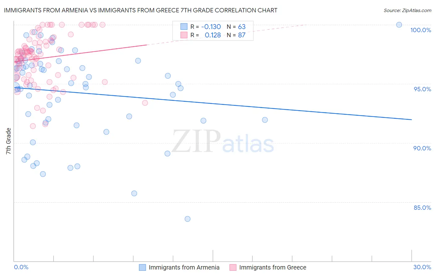 Immigrants from Armenia vs Immigrants from Greece 7th Grade