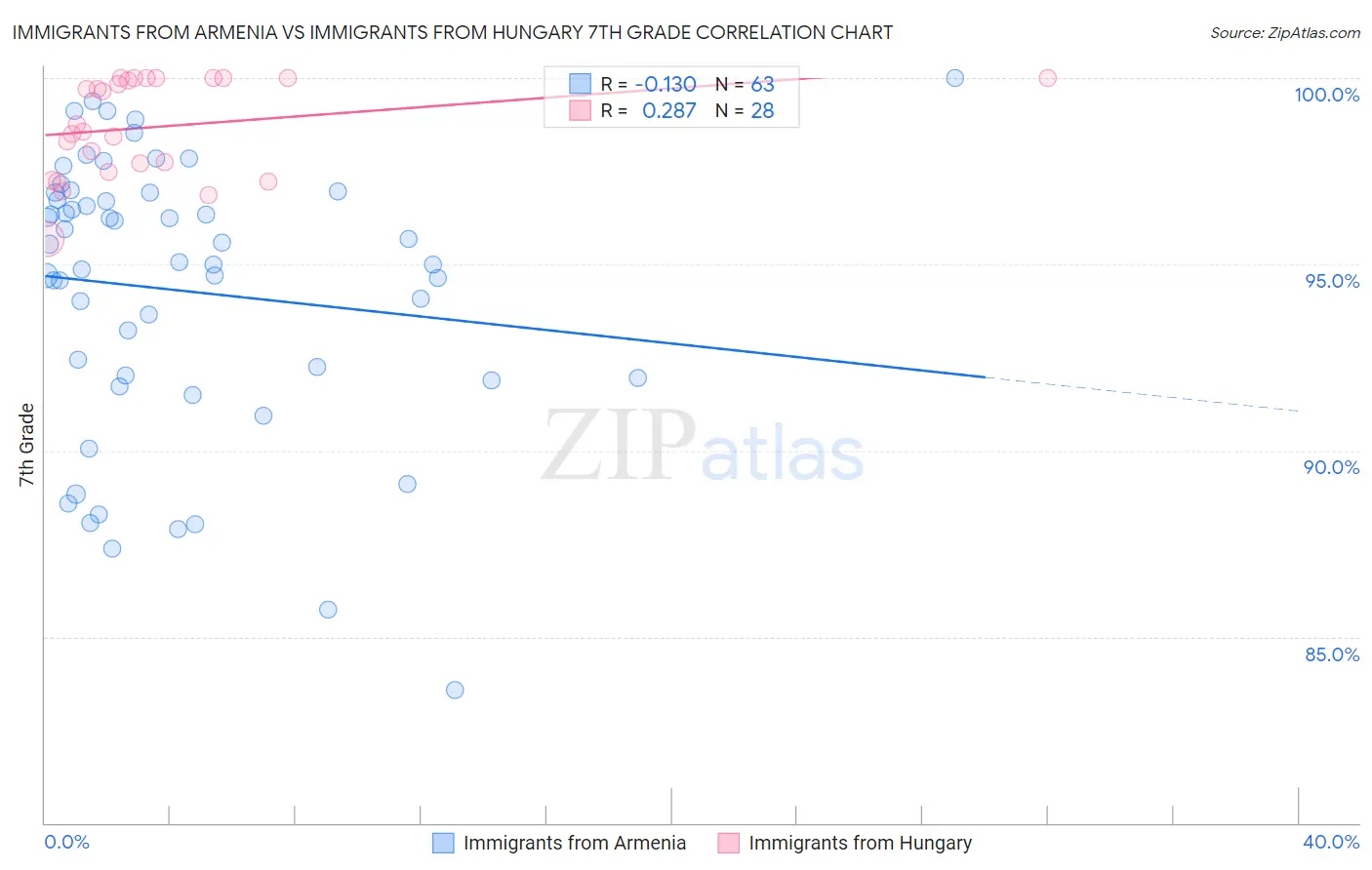 Immigrants from Armenia vs Immigrants from Hungary 7th Grade