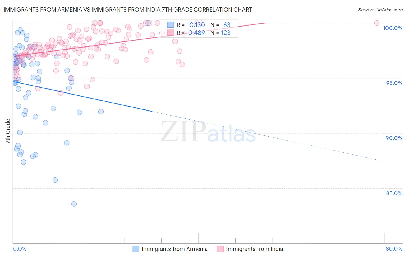 Immigrants from Armenia vs Immigrants from India 7th Grade