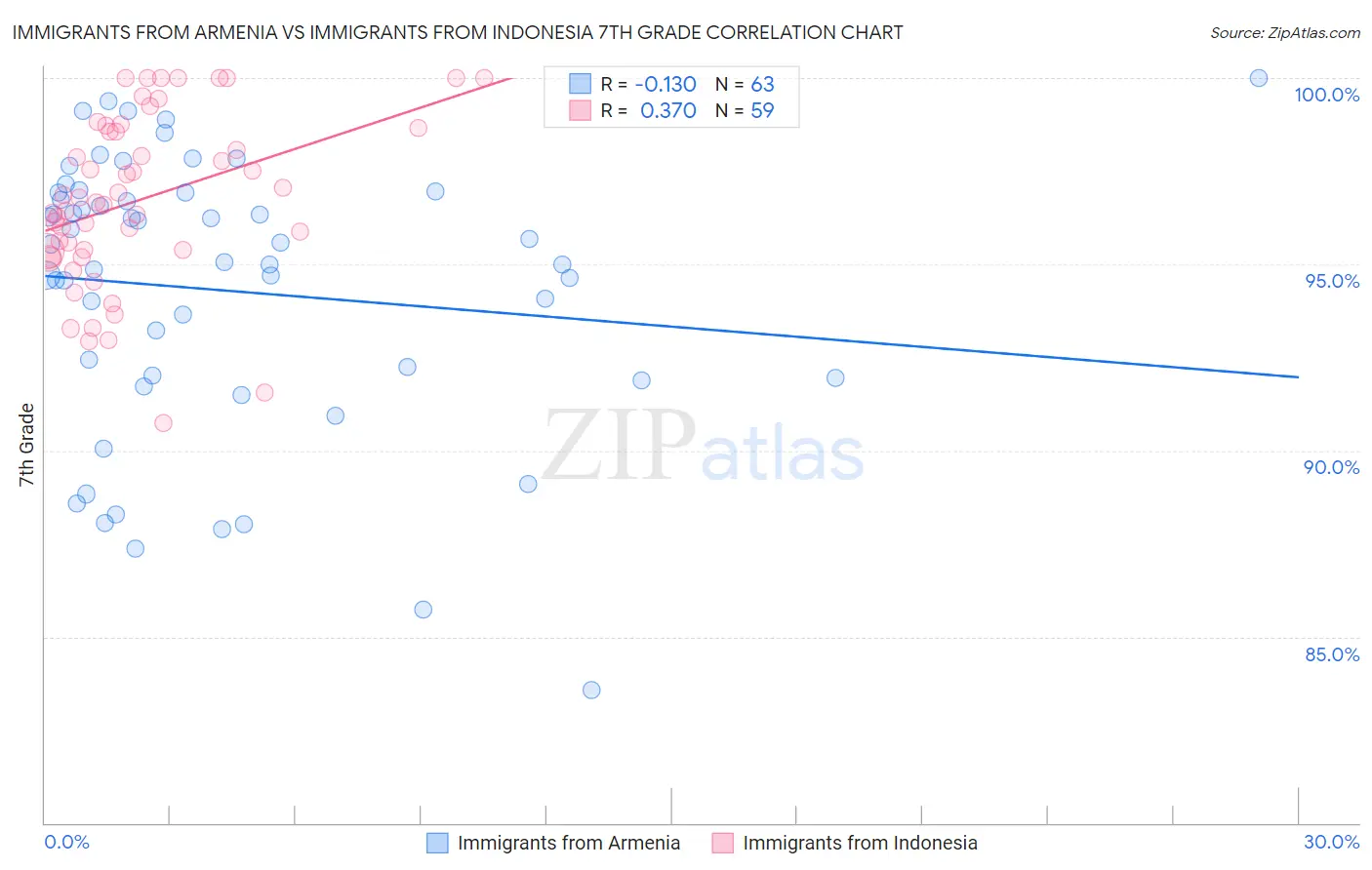Immigrants from Armenia vs Immigrants from Indonesia 7th Grade