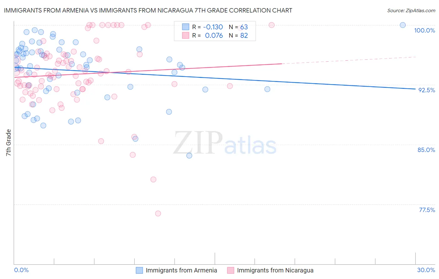 Immigrants from Armenia vs Immigrants from Nicaragua 7th Grade