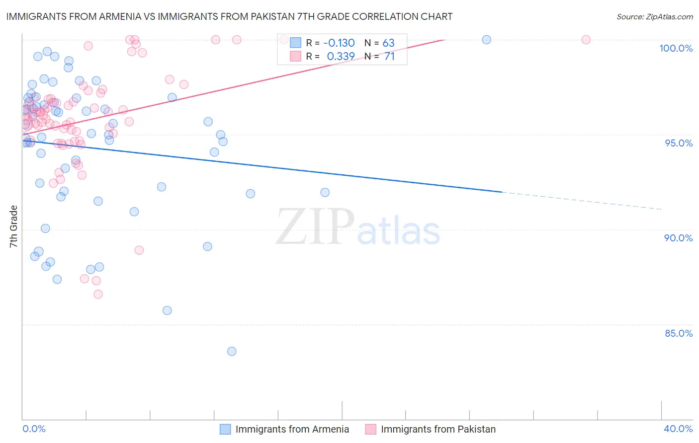 Immigrants from Armenia vs Immigrants from Pakistan 7th Grade