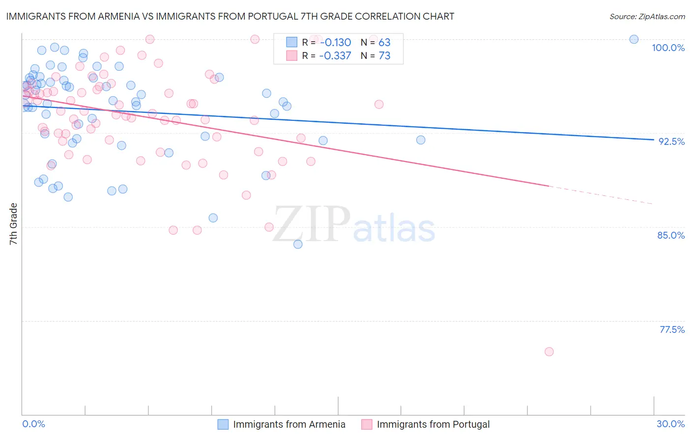 Immigrants from Armenia vs Immigrants from Portugal 7th Grade