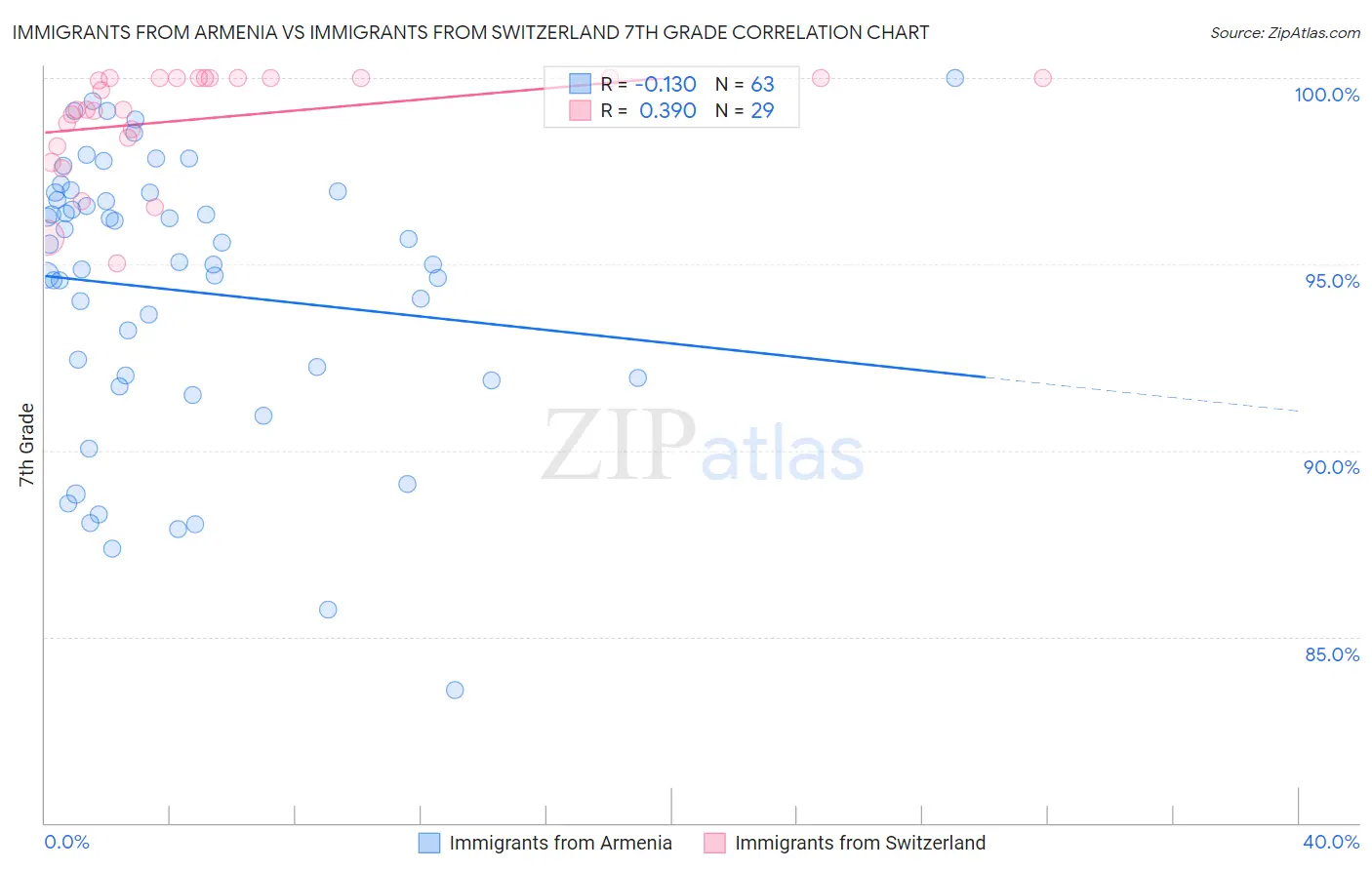 Immigrants from Armenia vs Immigrants from Switzerland 7th Grade