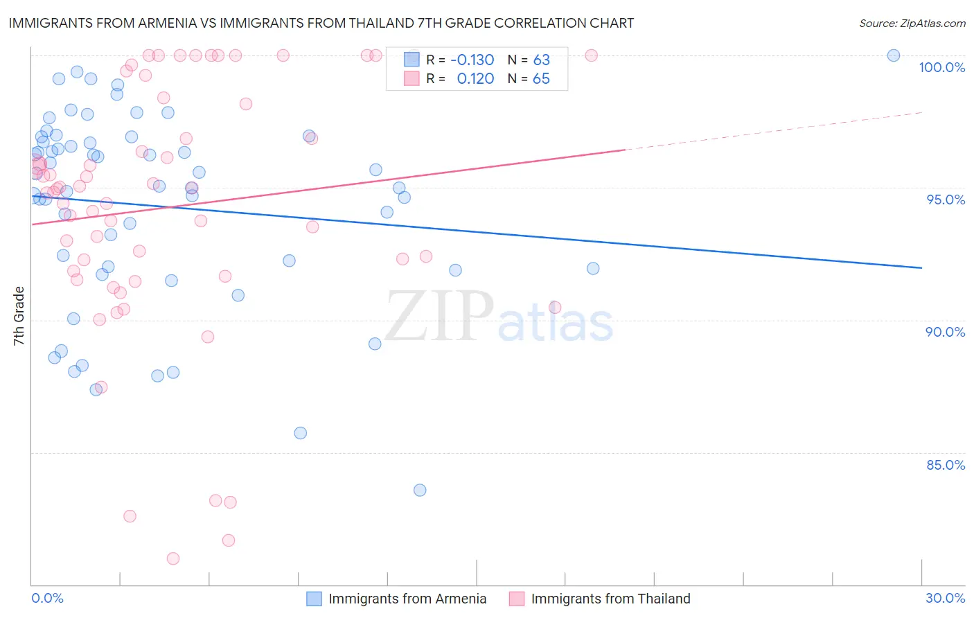 Immigrants from Armenia vs Immigrants from Thailand 7th Grade