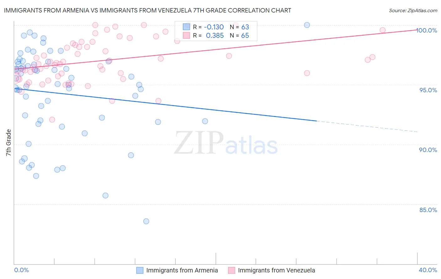 Immigrants from Armenia vs Immigrants from Venezuela 7th Grade