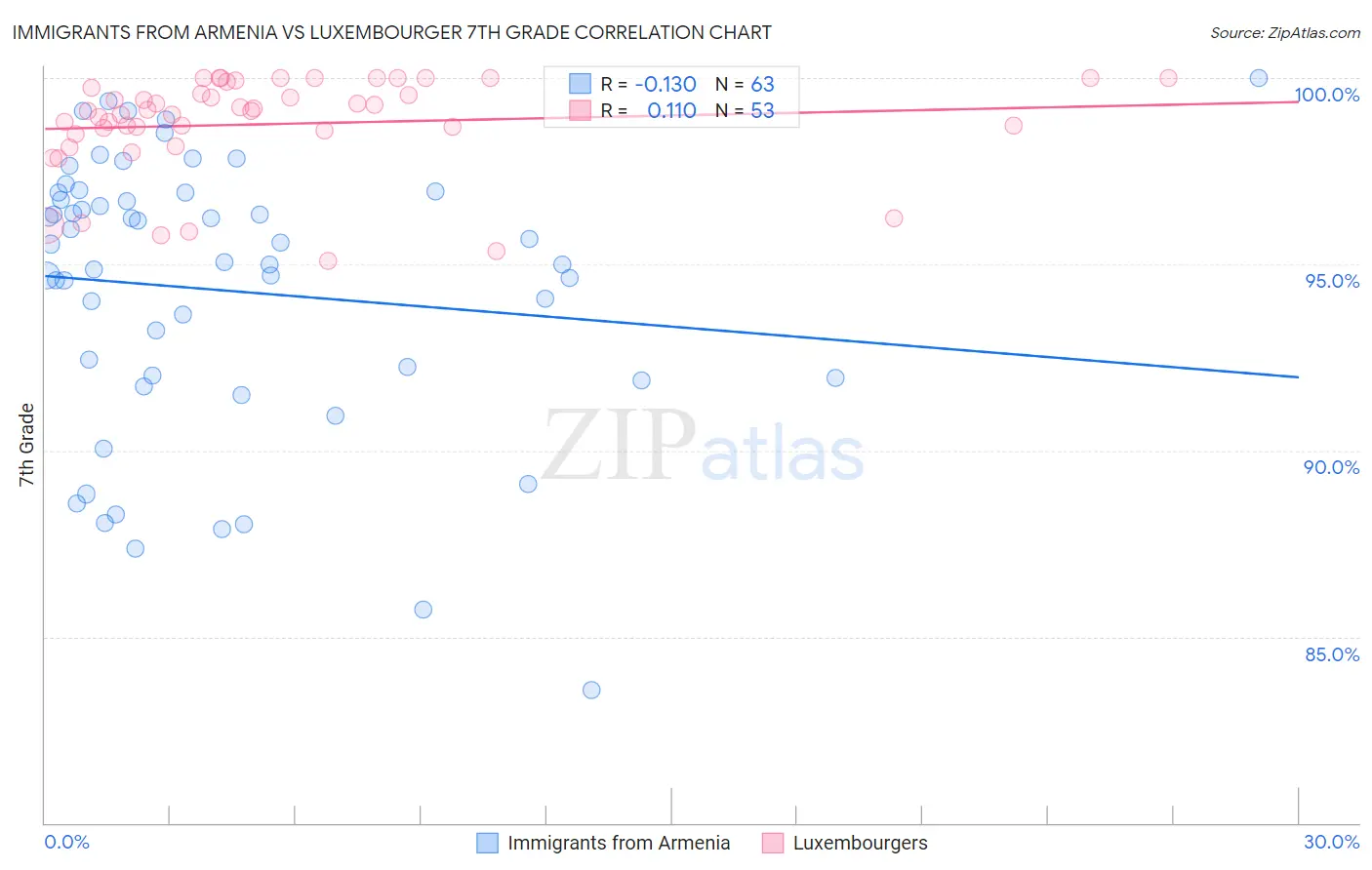 Immigrants from Armenia vs Luxembourger 7th Grade