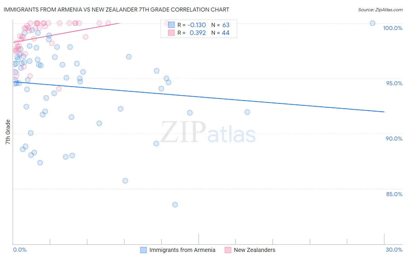 Immigrants from Armenia vs New Zealander 7th Grade