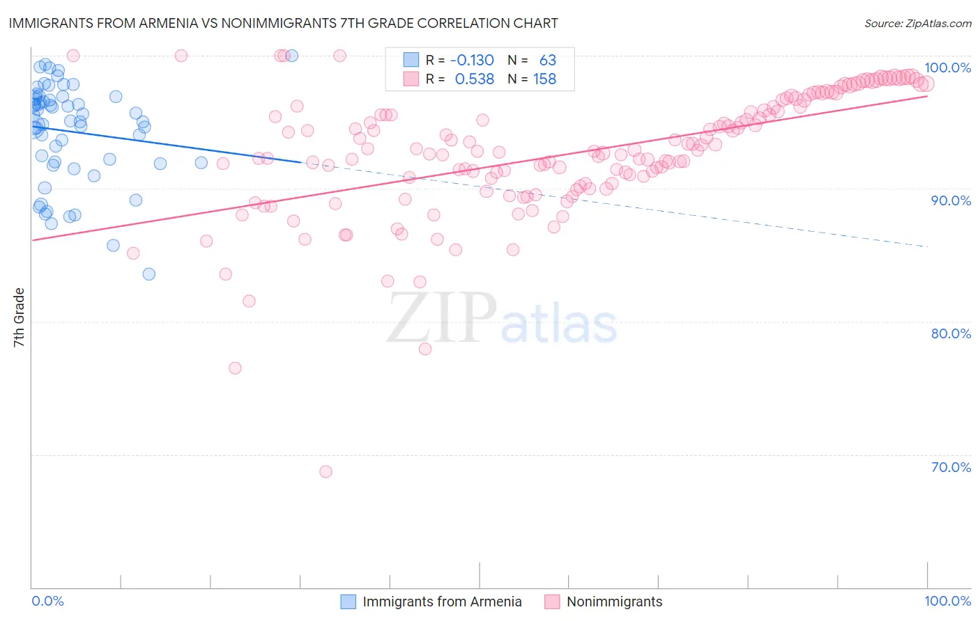 Immigrants from Armenia vs Nonimmigrants 7th Grade