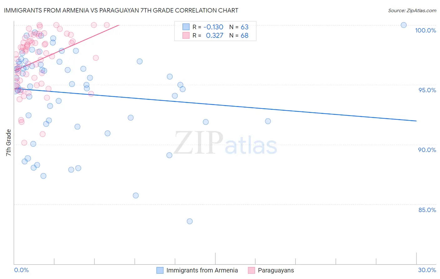 Immigrants from Armenia vs Paraguayan 7th Grade