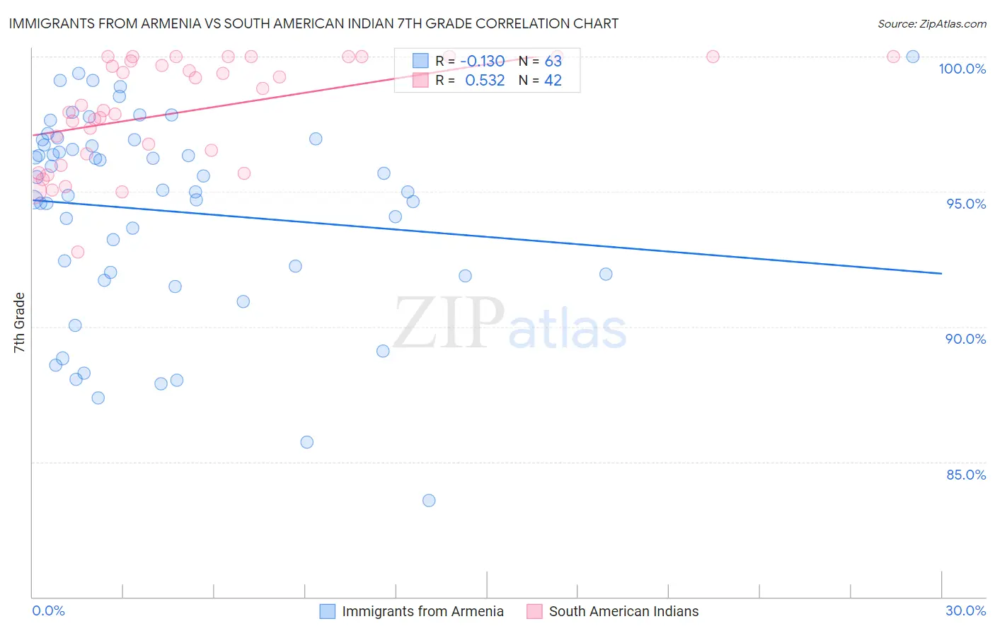 Immigrants from Armenia vs South American Indian 7th Grade