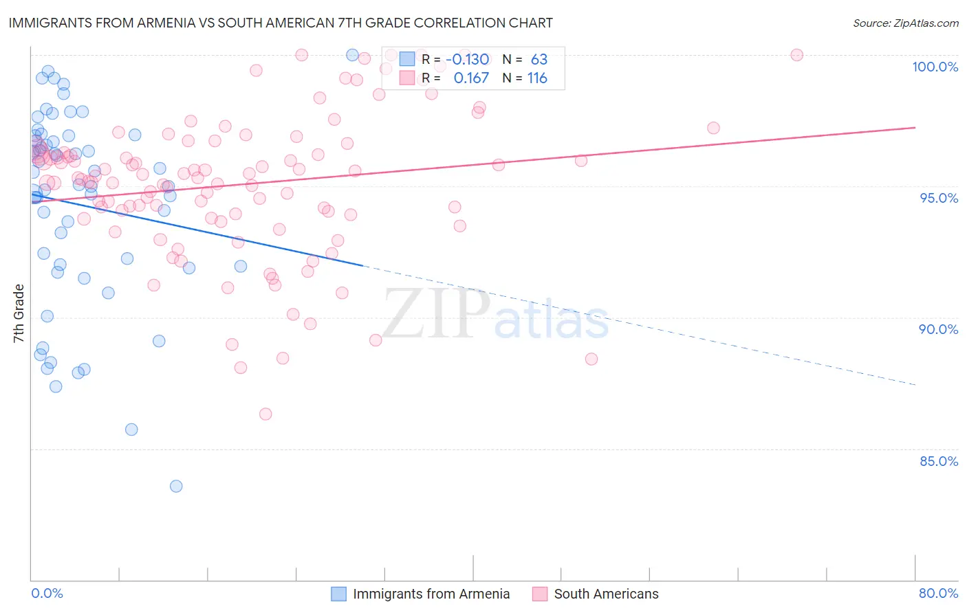 Immigrants from Armenia vs South American 7th Grade