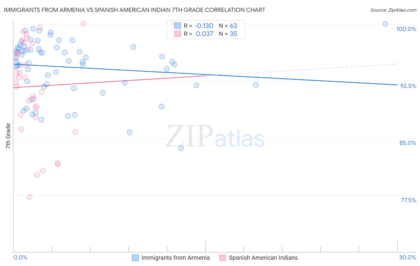 Immigrants from Armenia vs Spanish American Indian 7th Grade