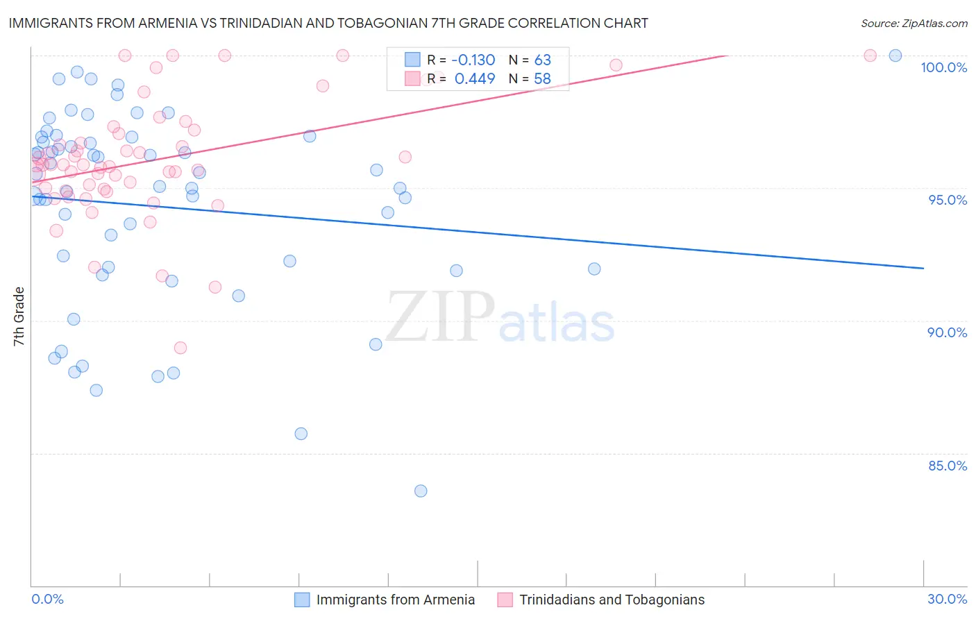 Immigrants from Armenia vs Trinidadian and Tobagonian 7th Grade