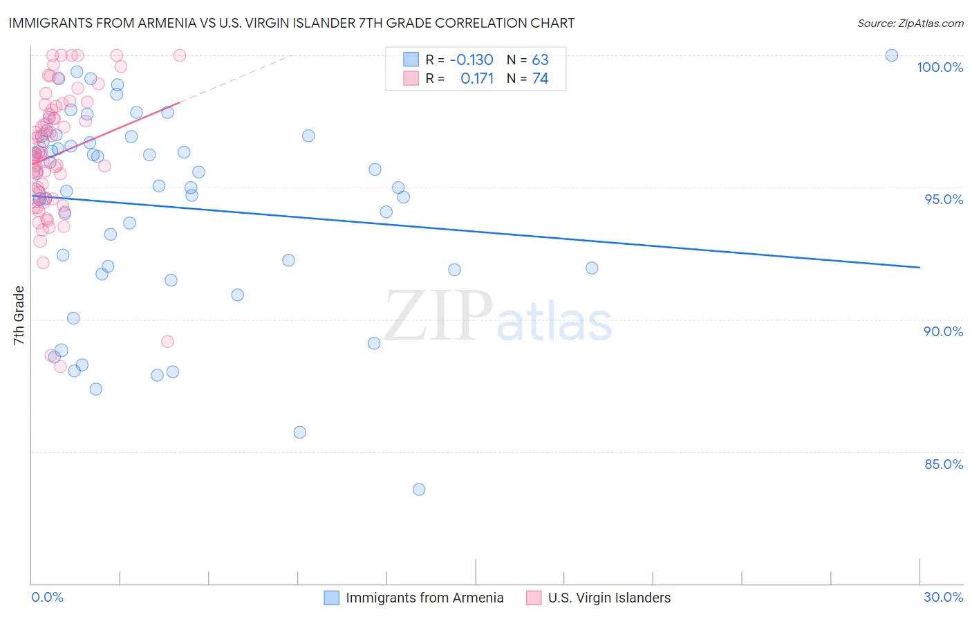 Immigrants from Armenia vs U.S. Virgin Islander 7th Grade