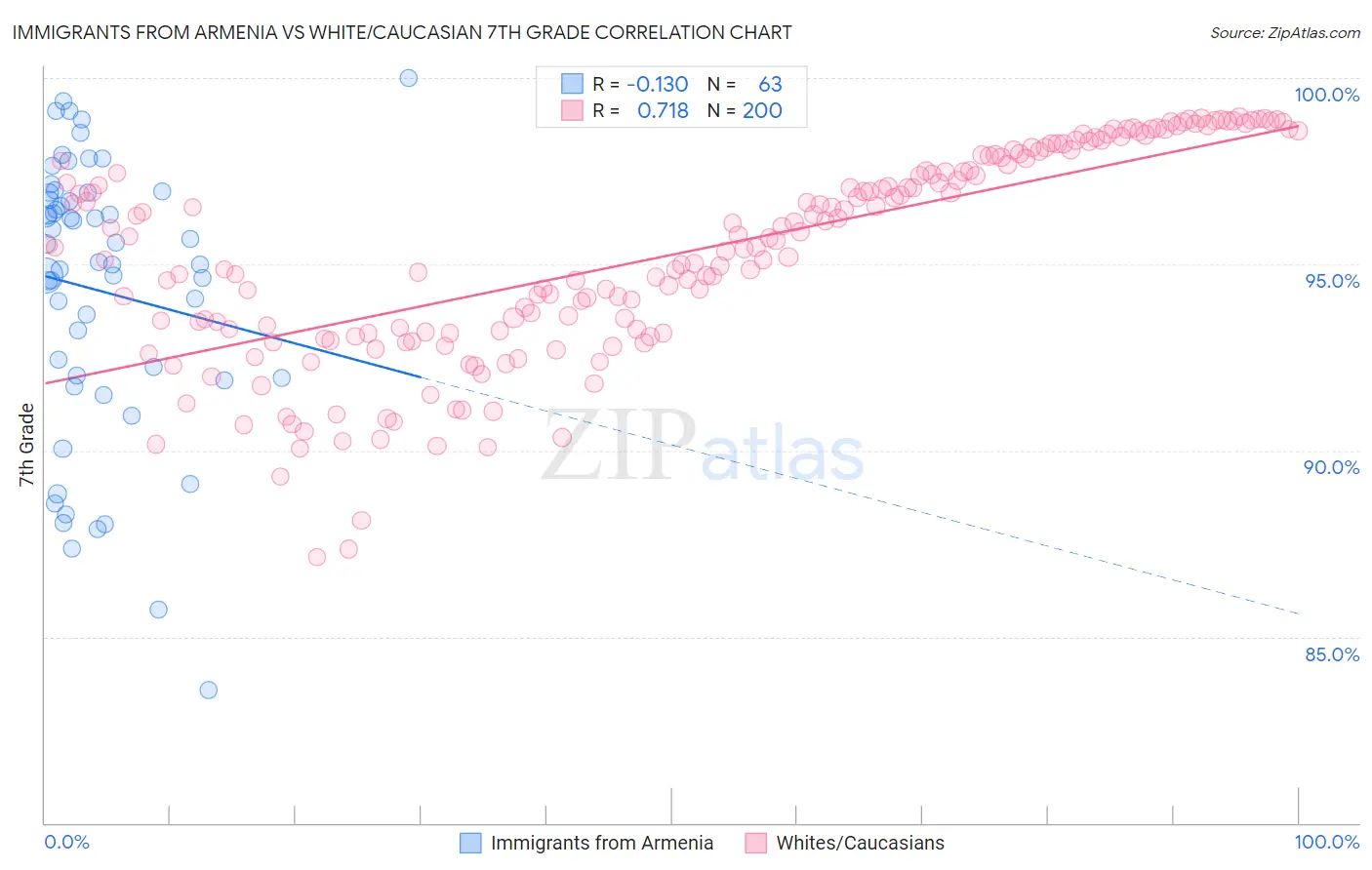 Immigrants from Armenia vs White/Caucasian 7th Grade