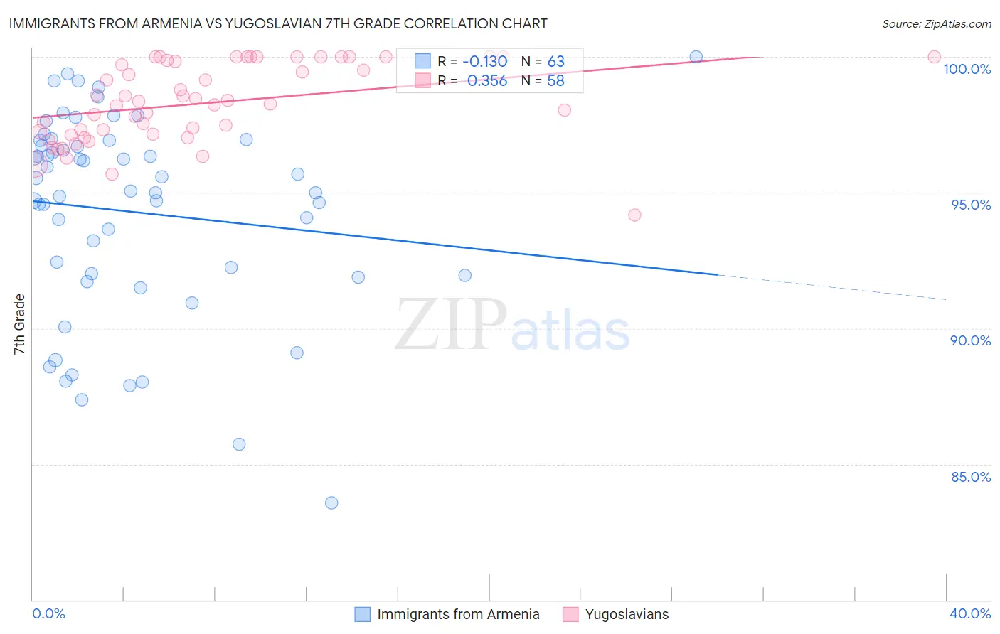 Immigrants from Armenia vs Yugoslavian 7th Grade