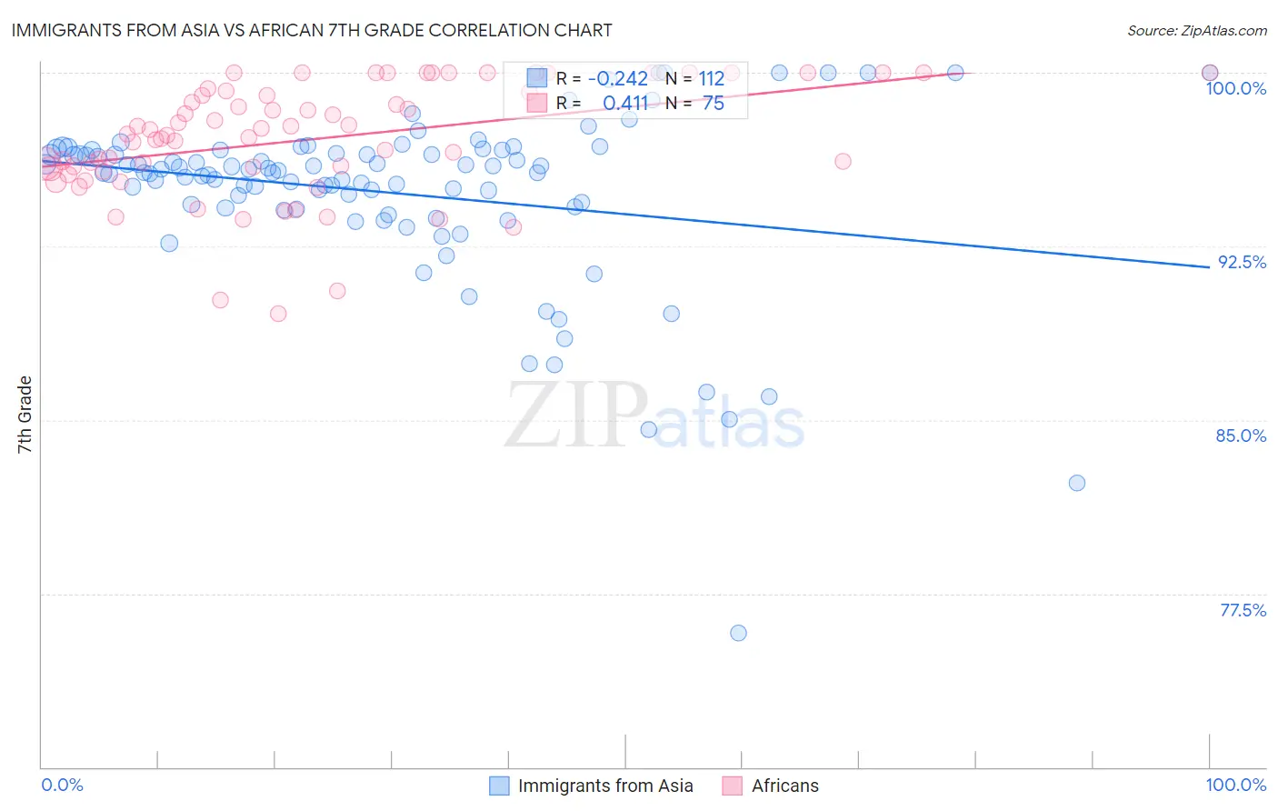 Immigrants from Asia vs African 7th Grade