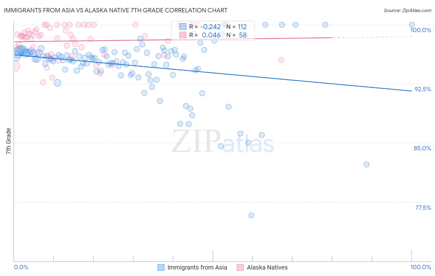 Immigrants from Asia vs Alaska Native 7th Grade