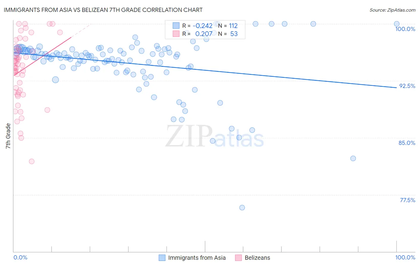 Immigrants from Asia vs Belizean 7th Grade