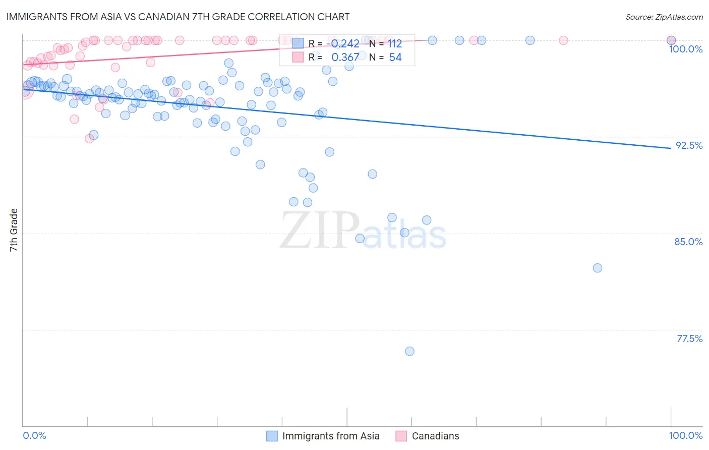 Immigrants from Asia vs Canadian 7th Grade