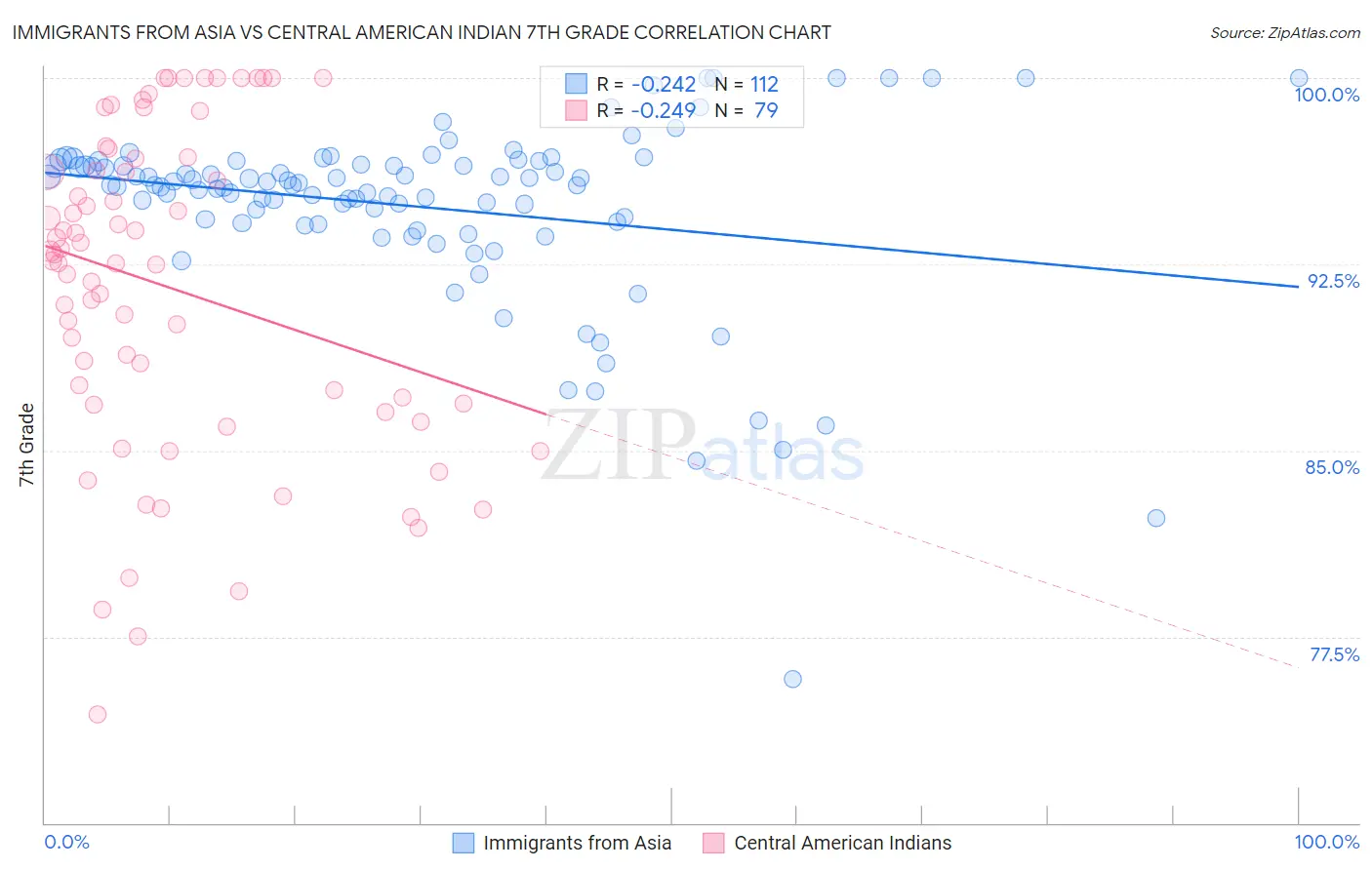 Immigrants from Asia vs Central American Indian 7th Grade