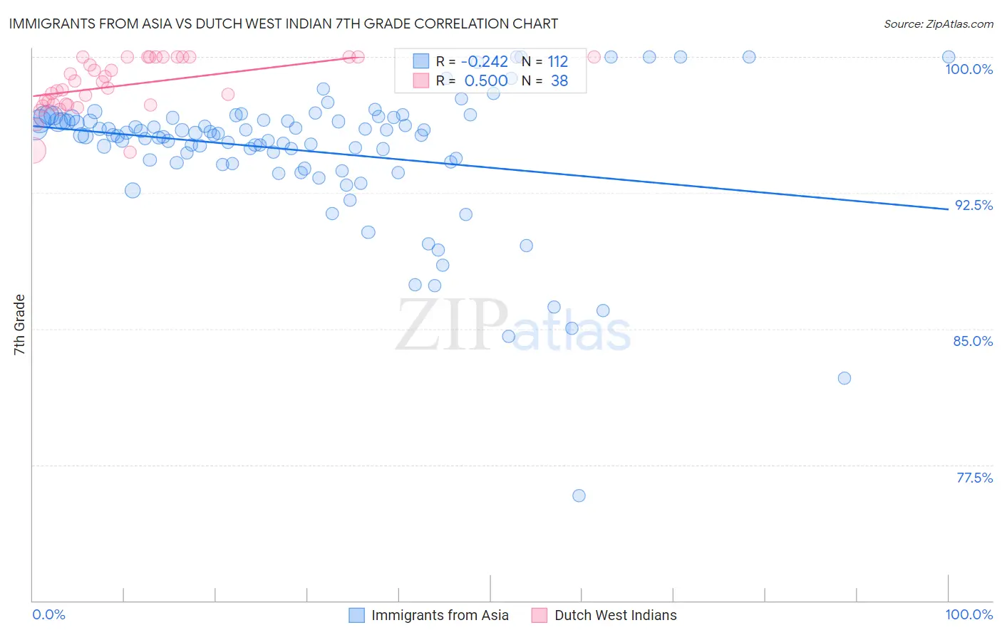 Immigrants from Asia vs Dutch West Indian 7th Grade