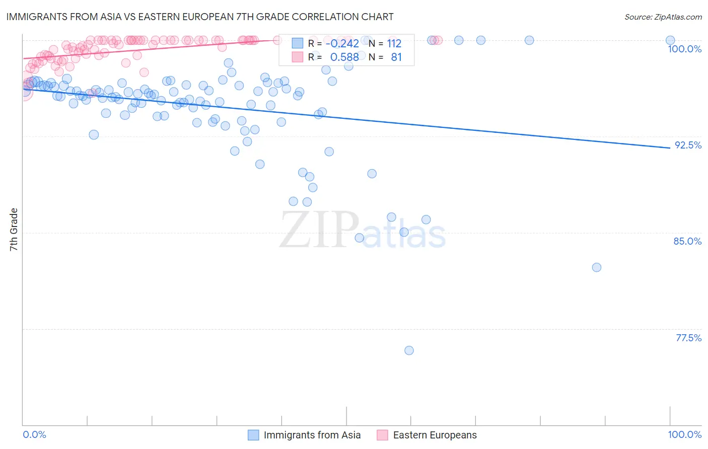 Immigrants from Asia vs Eastern European 7th Grade
