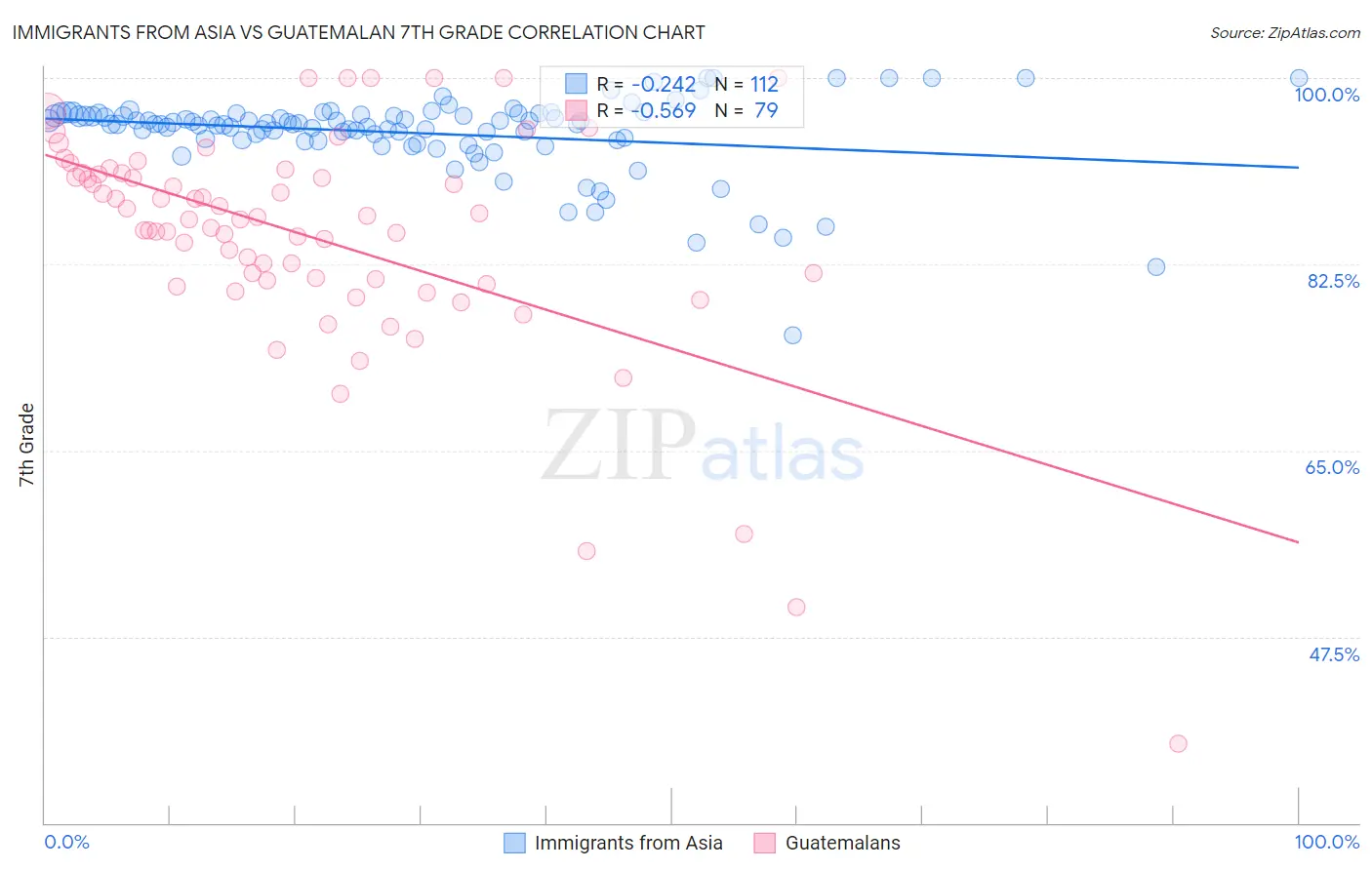 Immigrants from Asia vs Guatemalan 7th Grade