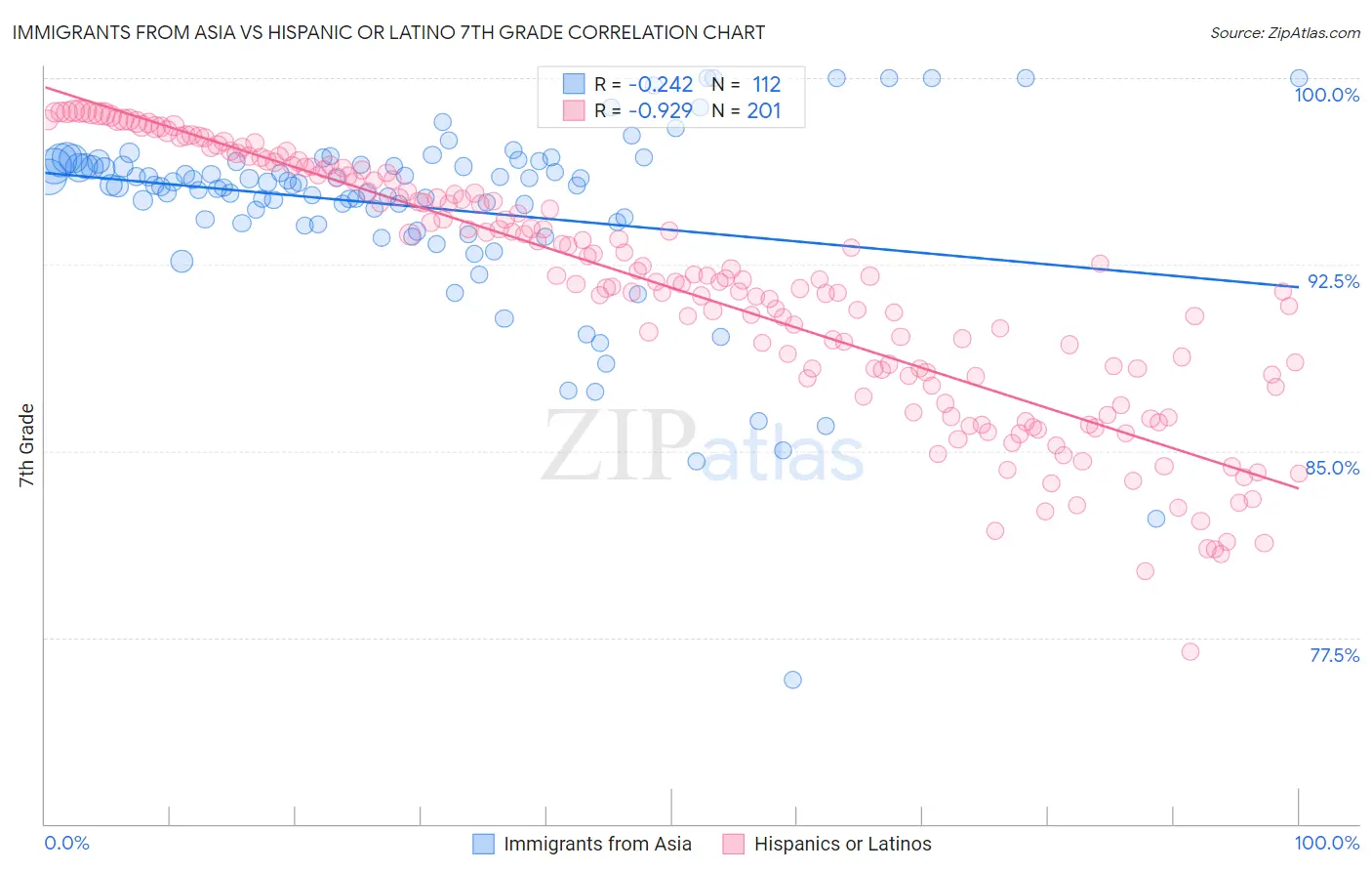 Immigrants from Asia vs Hispanic or Latino 7th Grade