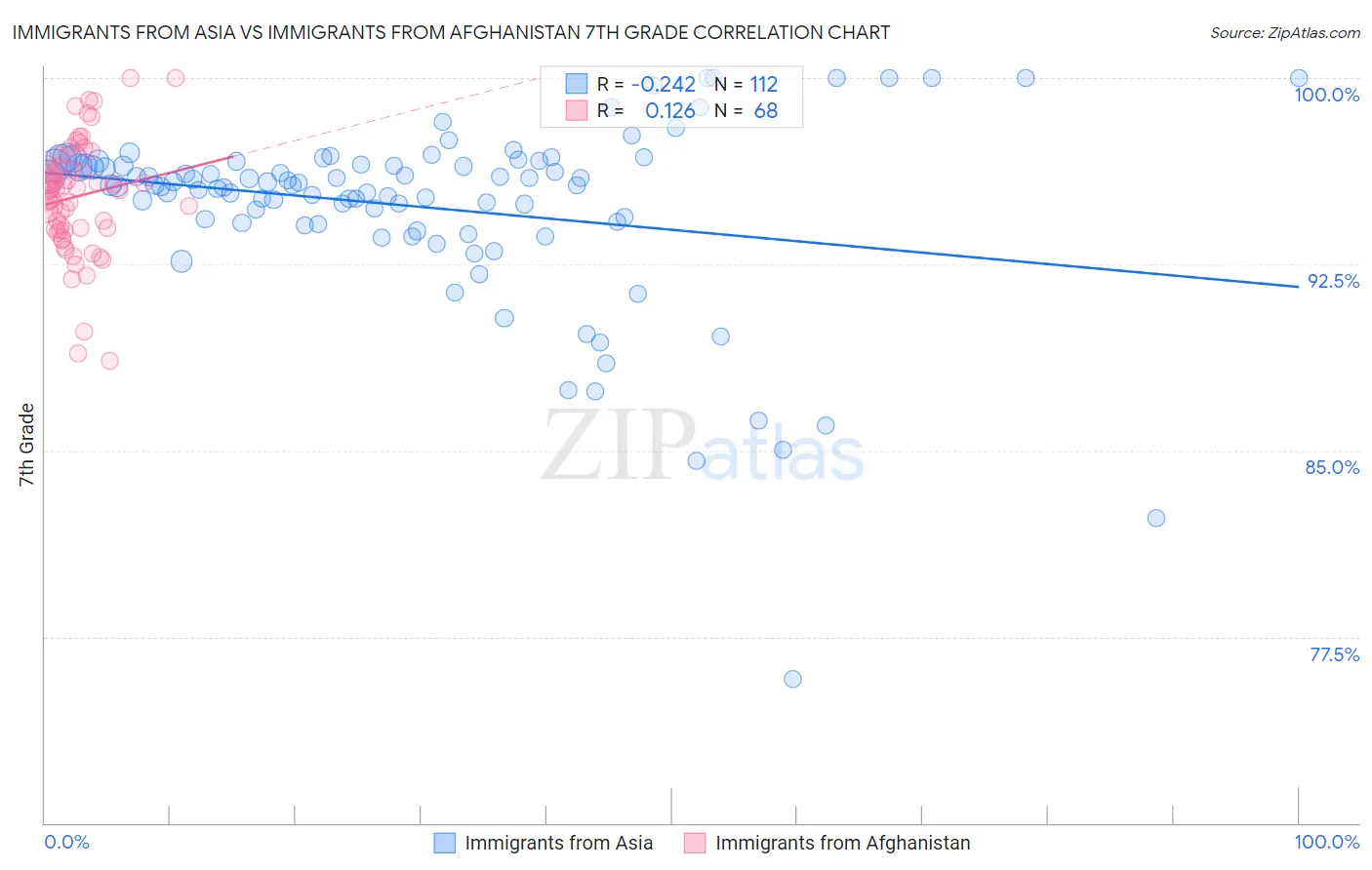 Immigrants from Asia vs Immigrants from Afghanistan 7th Grade
