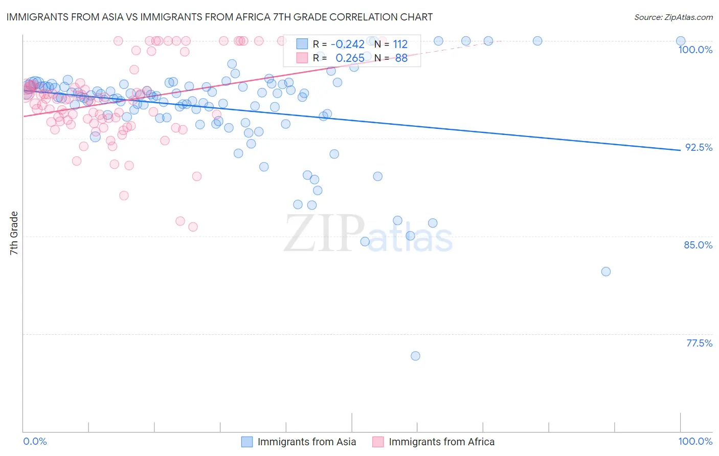 Immigrants from Asia vs Immigrants from Africa 7th Grade
