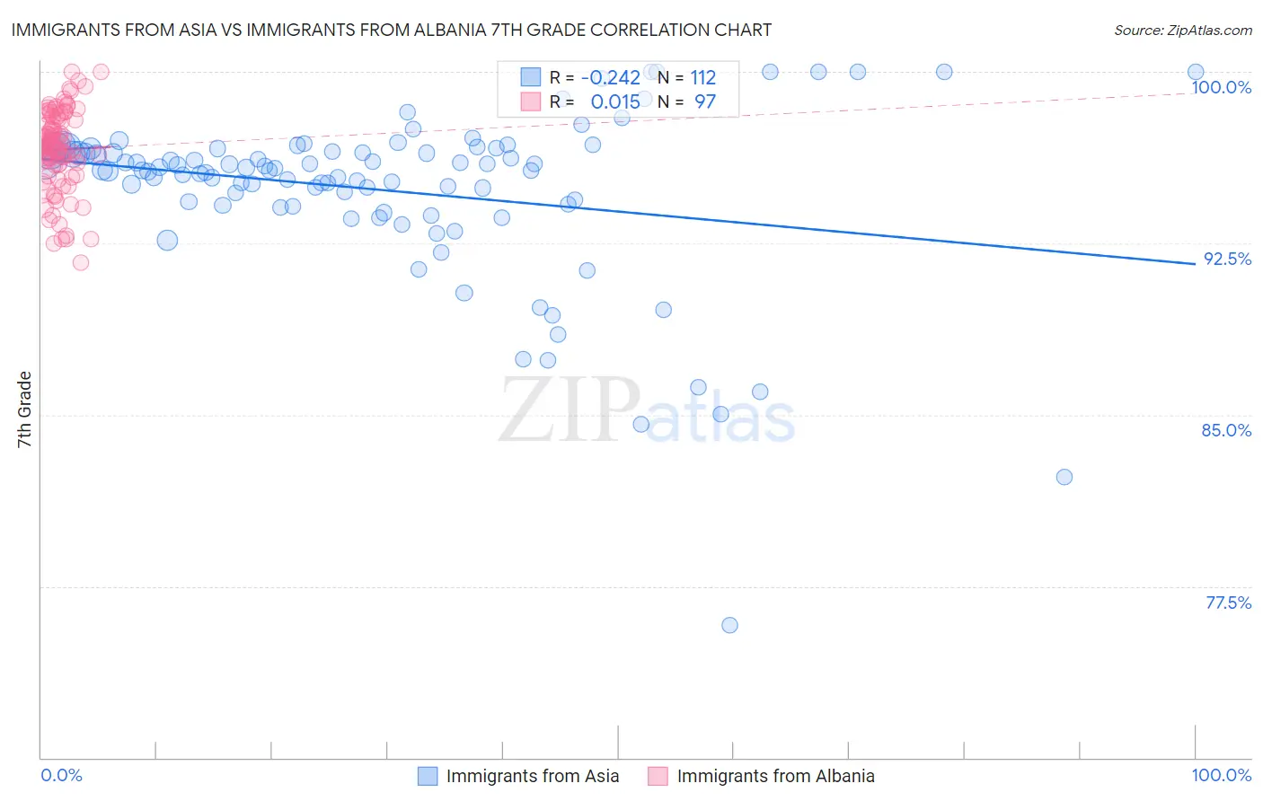Immigrants from Asia vs Immigrants from Albania 7th Grade