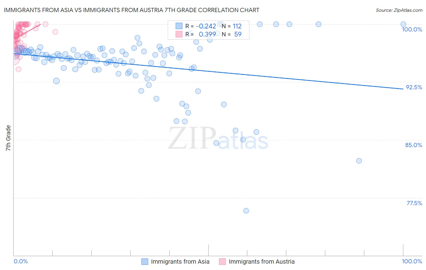 Immigrants from Asia vs Immigrants from Austria 7th Grade