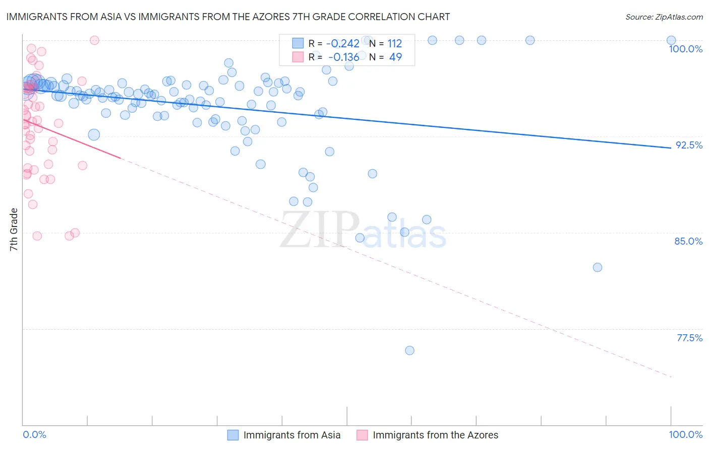 Immigrants from Asia vs Immigrants from the Azores 7th Grade