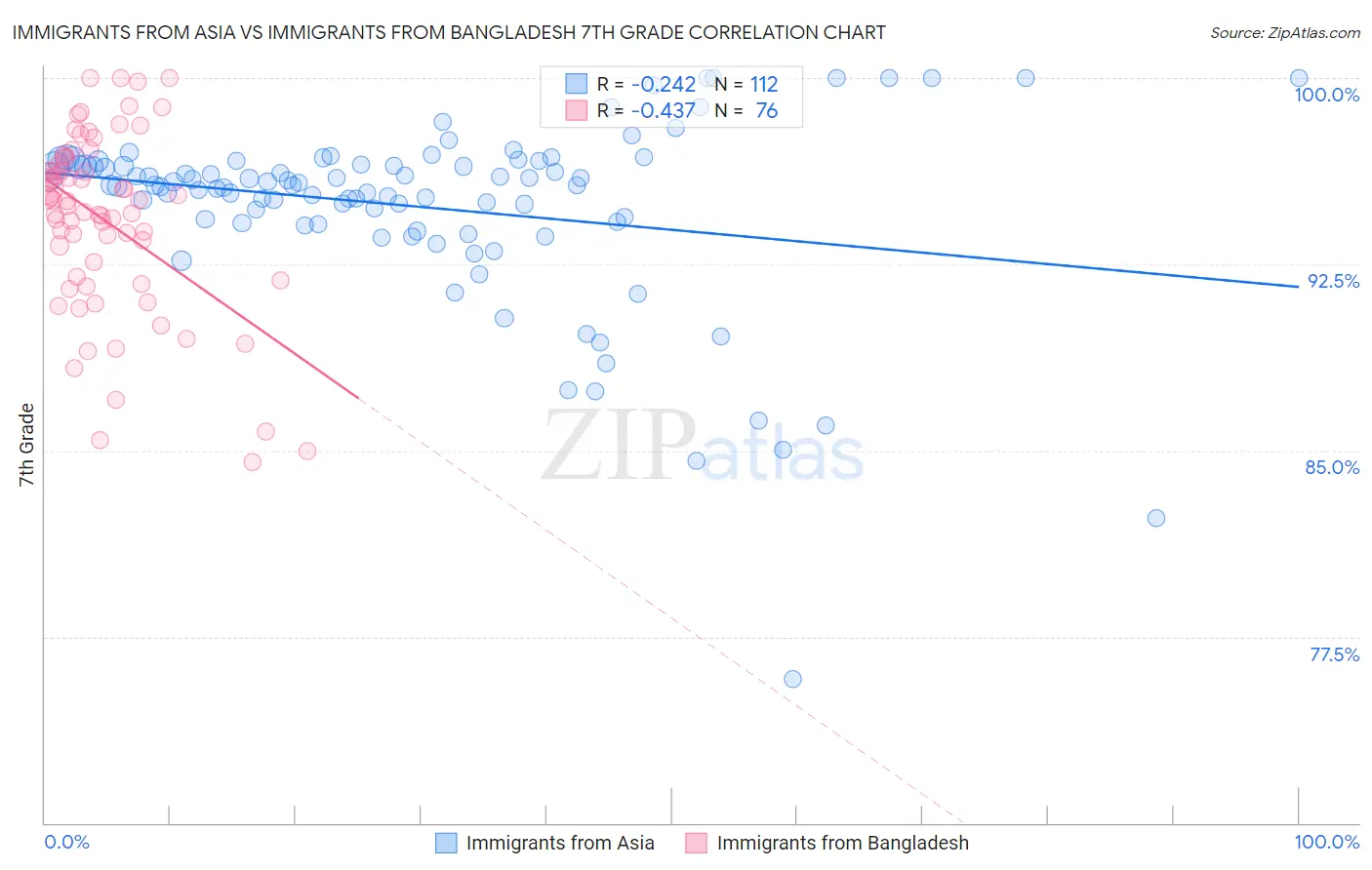 Immigrants from Asia vs Immigrants from Bangladesh 7th Grade
