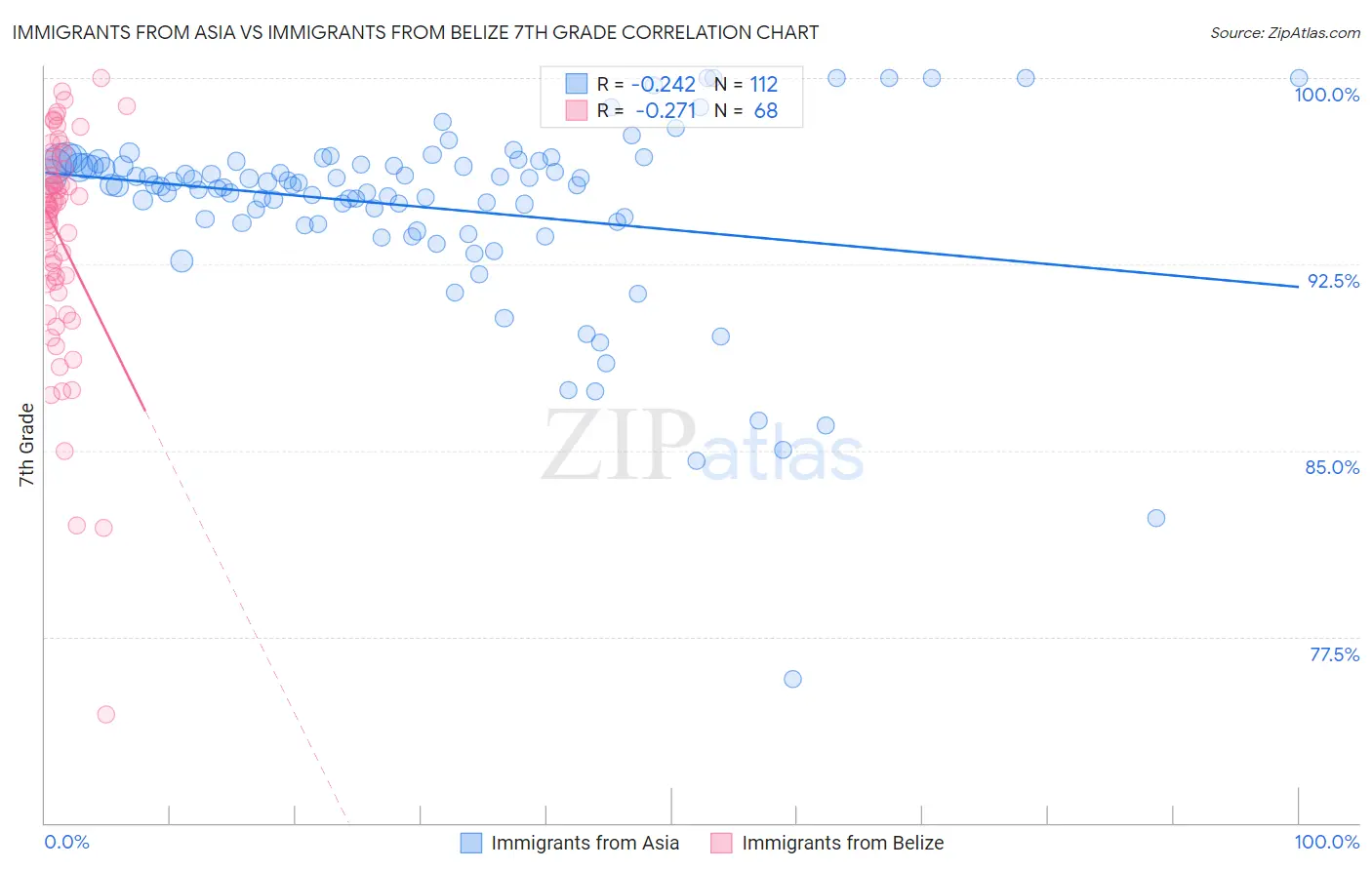 Immigrants from Asia vs Immigrants from Belize 7th Grade