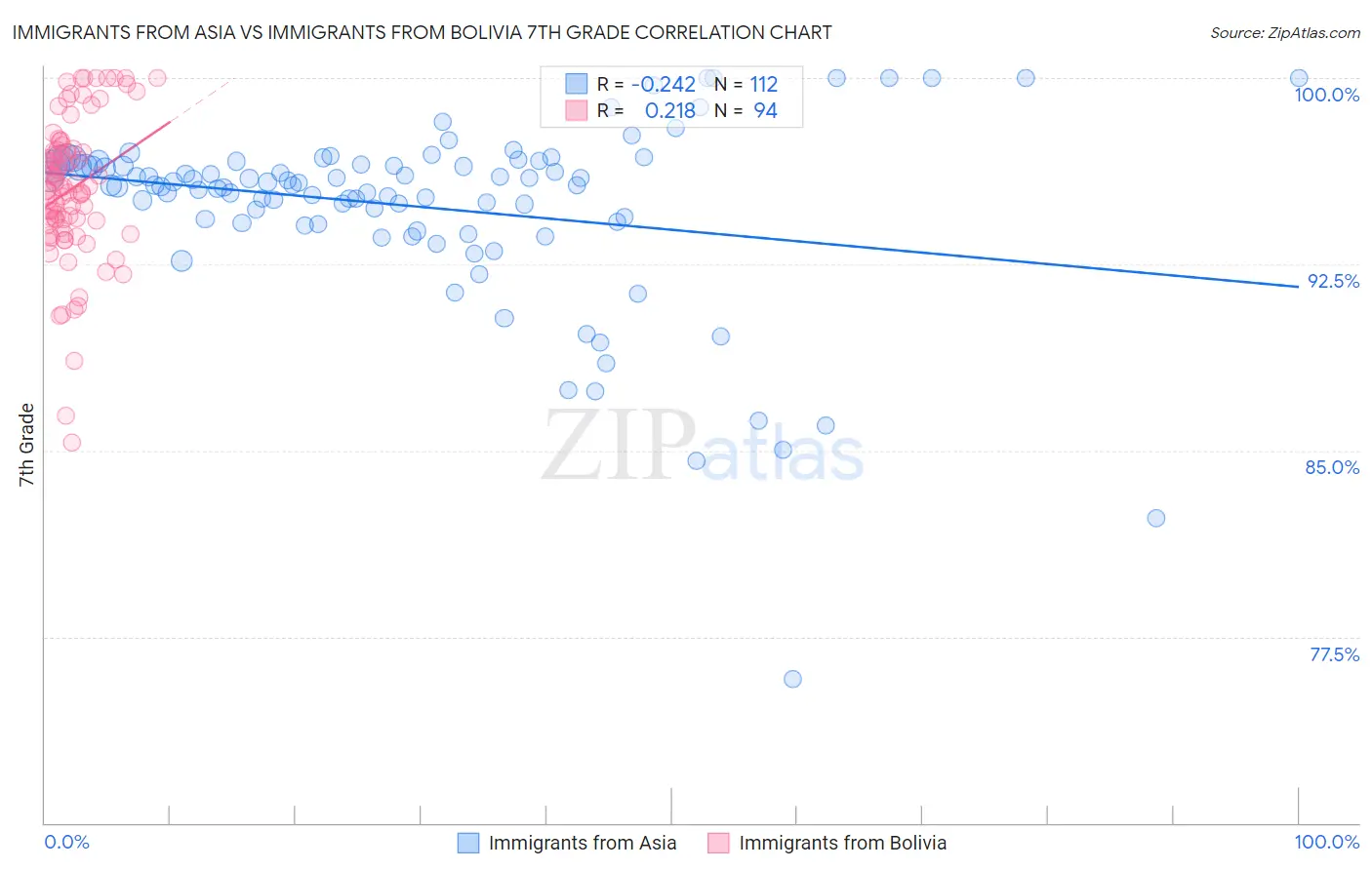 Immigrants from Asia vs Immigrants from Bolivia 7th Grade