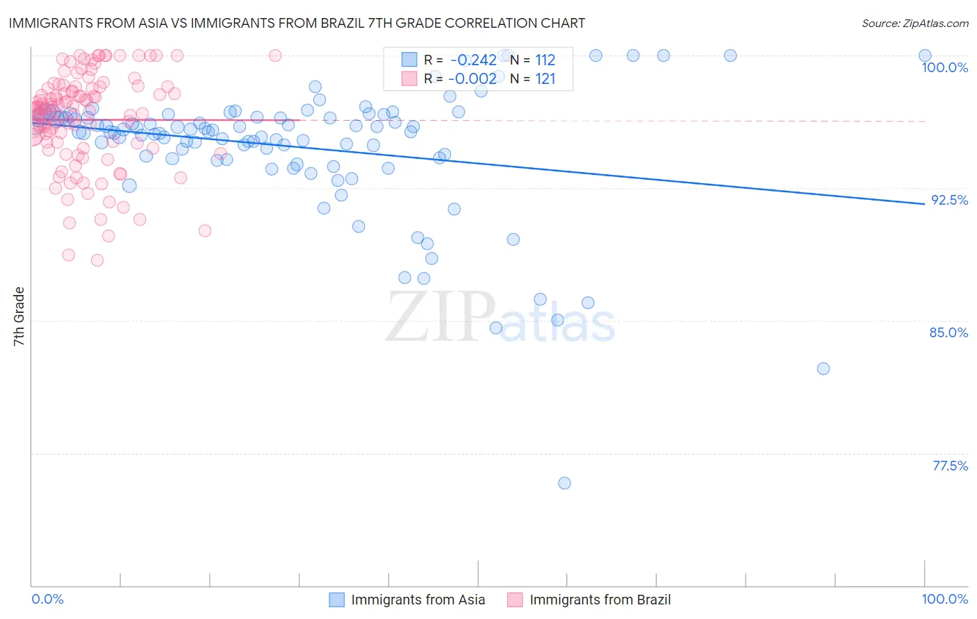 Immigrants from Asia vs Immigrants from Brazil 7th Grade