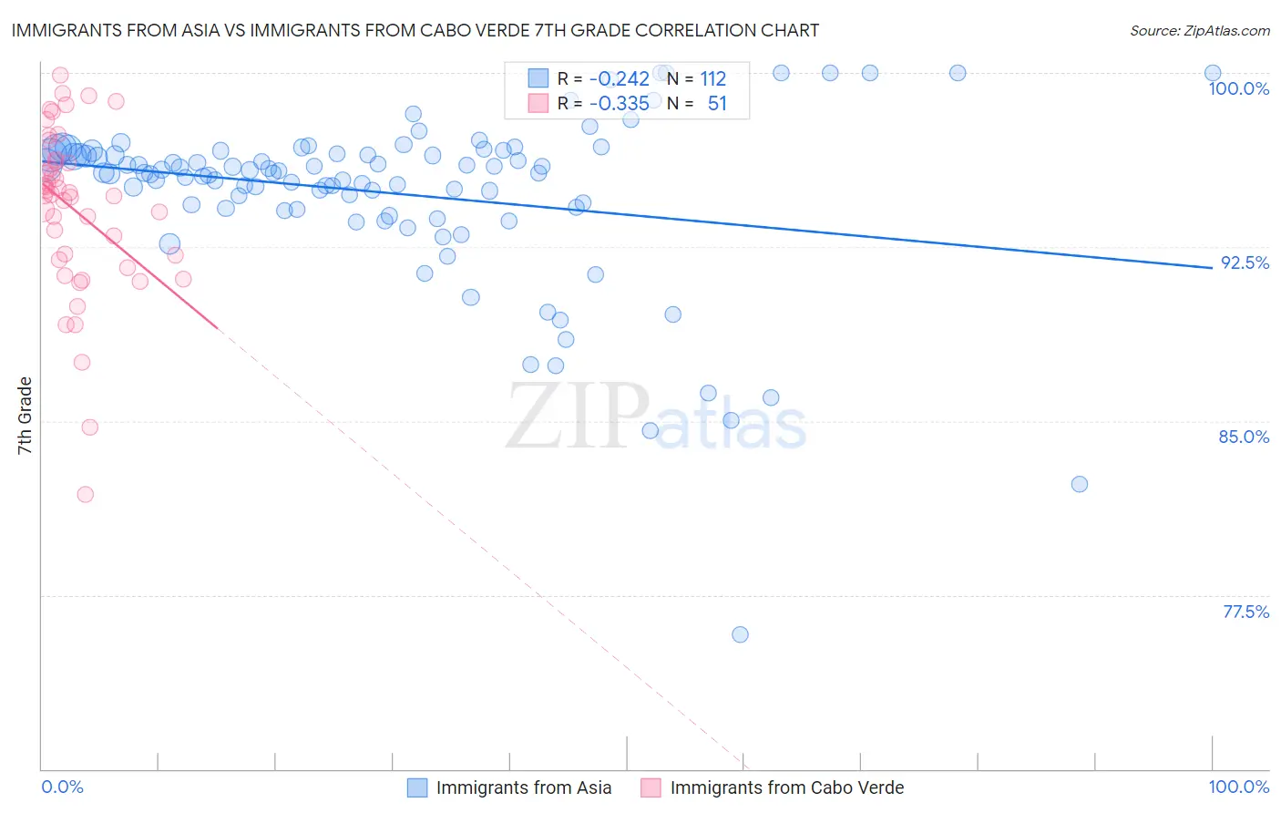 Immigrants from Asia vs Immigrants from Cabo Verde 7th Grade