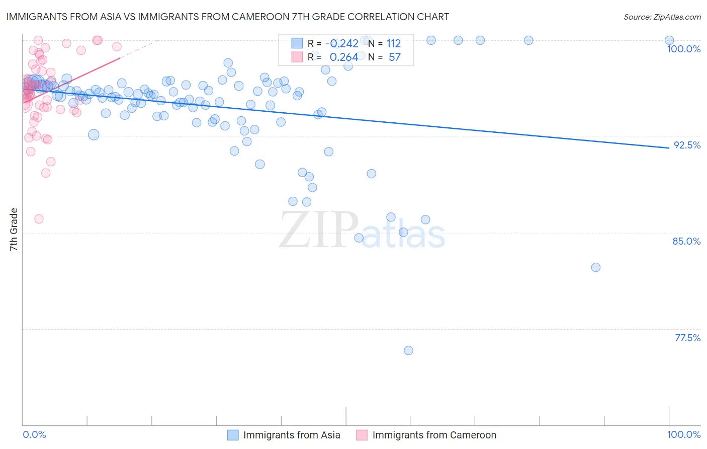 Immigrants from Asia vs Immigrants from Cameroon 7th Grade