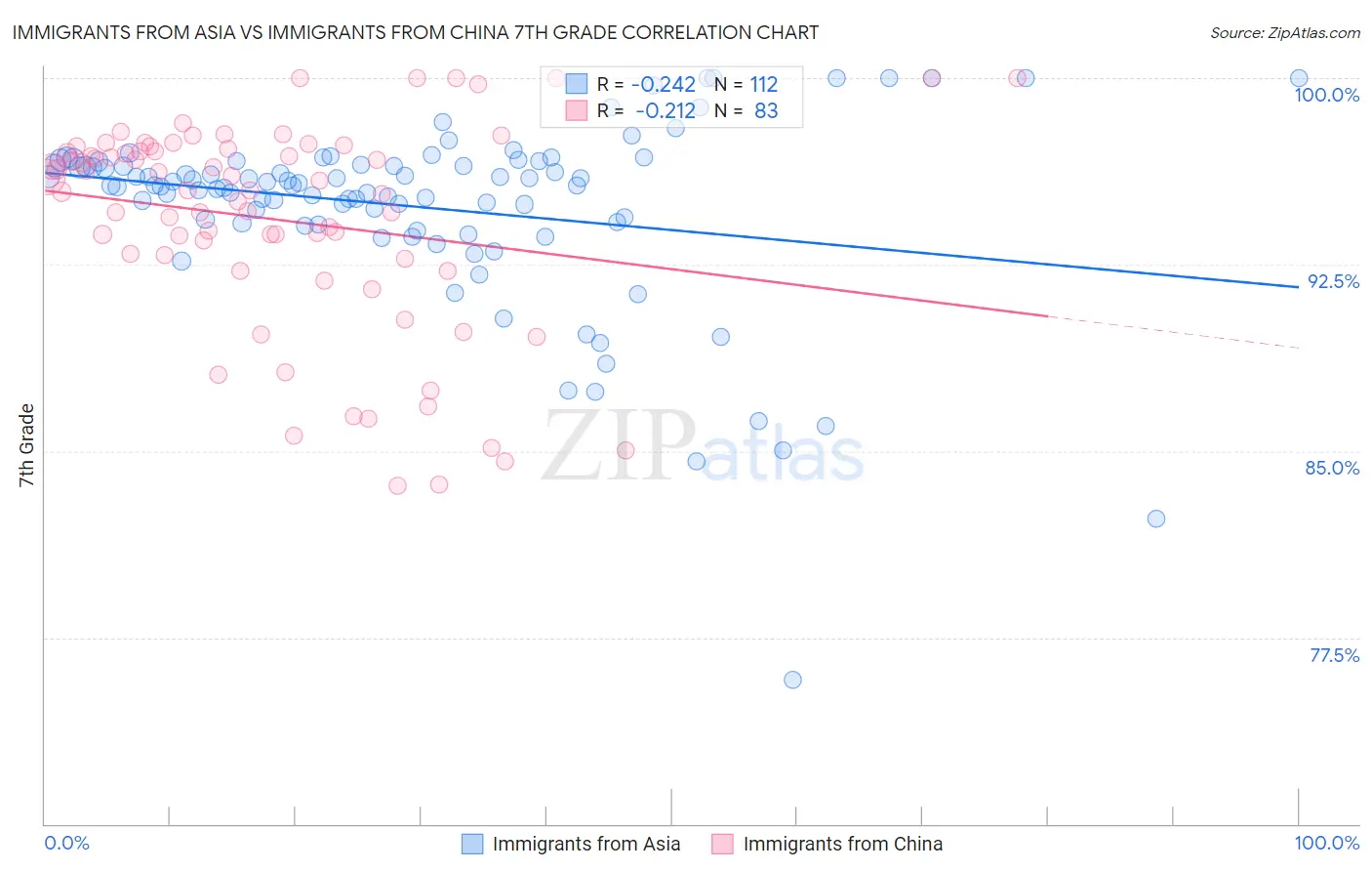 Immigrants from Asia vs Immigrants from China 7th Grade