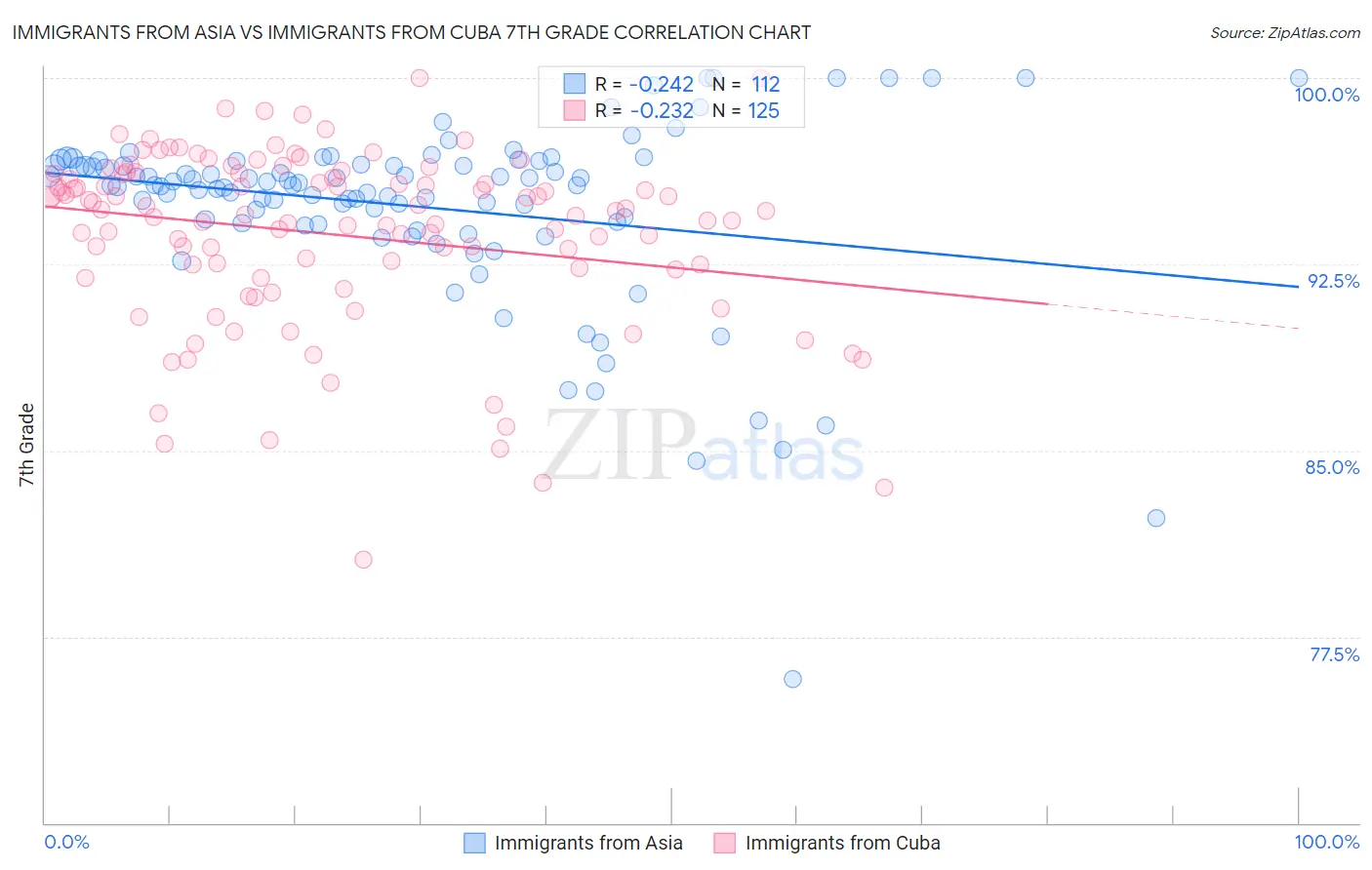 Immigrants from Asia vs Immigrants from Cuba 7th Grade