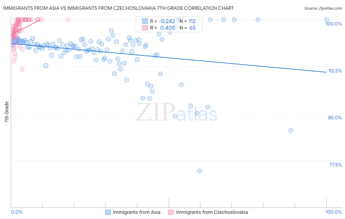 Immigrants from Asia vs Immigrants from Czechoslovakia 7th Grade