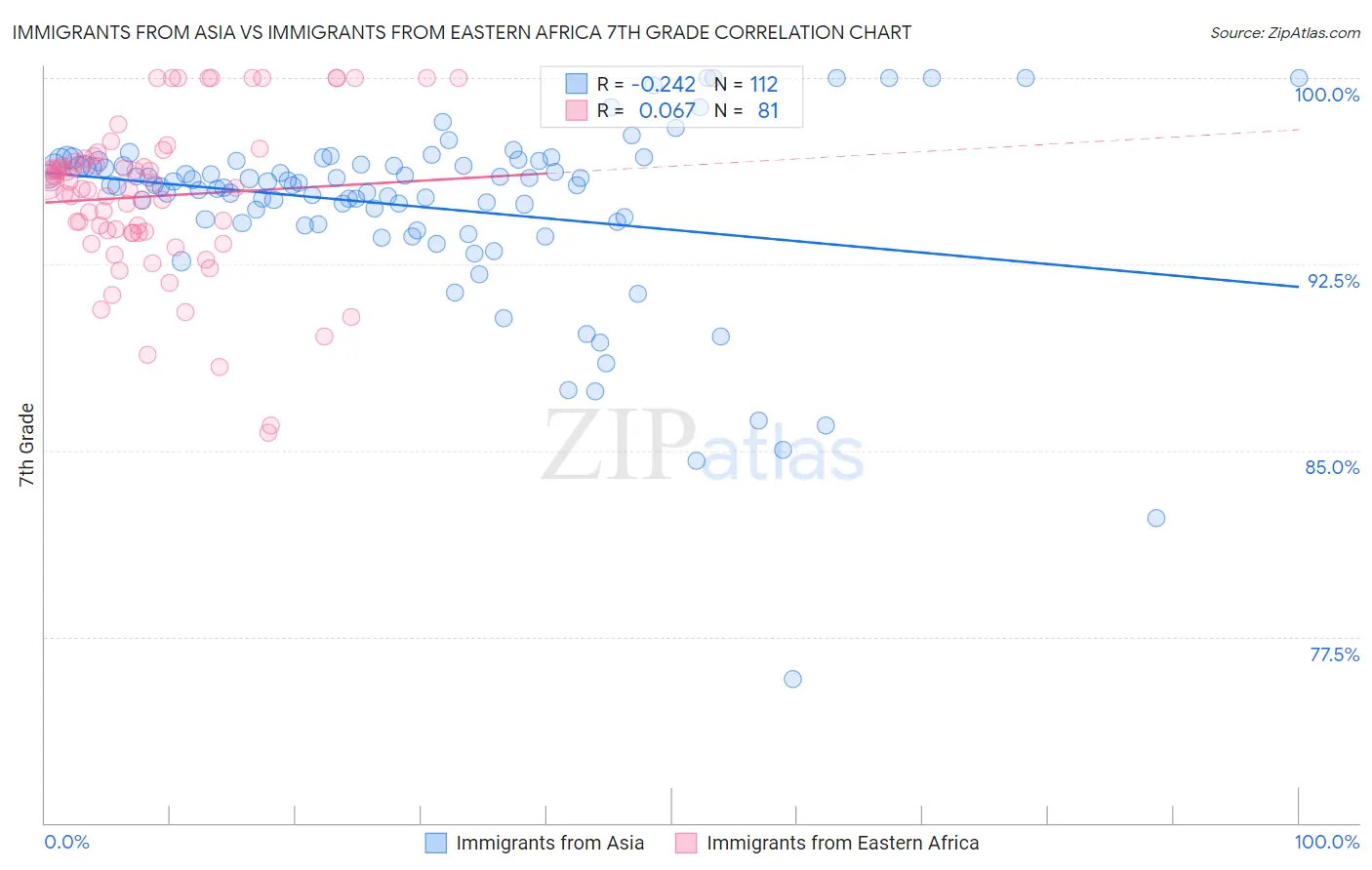 Immigrants from Asia vs Immigrants from Eastern Africa 7th Grade