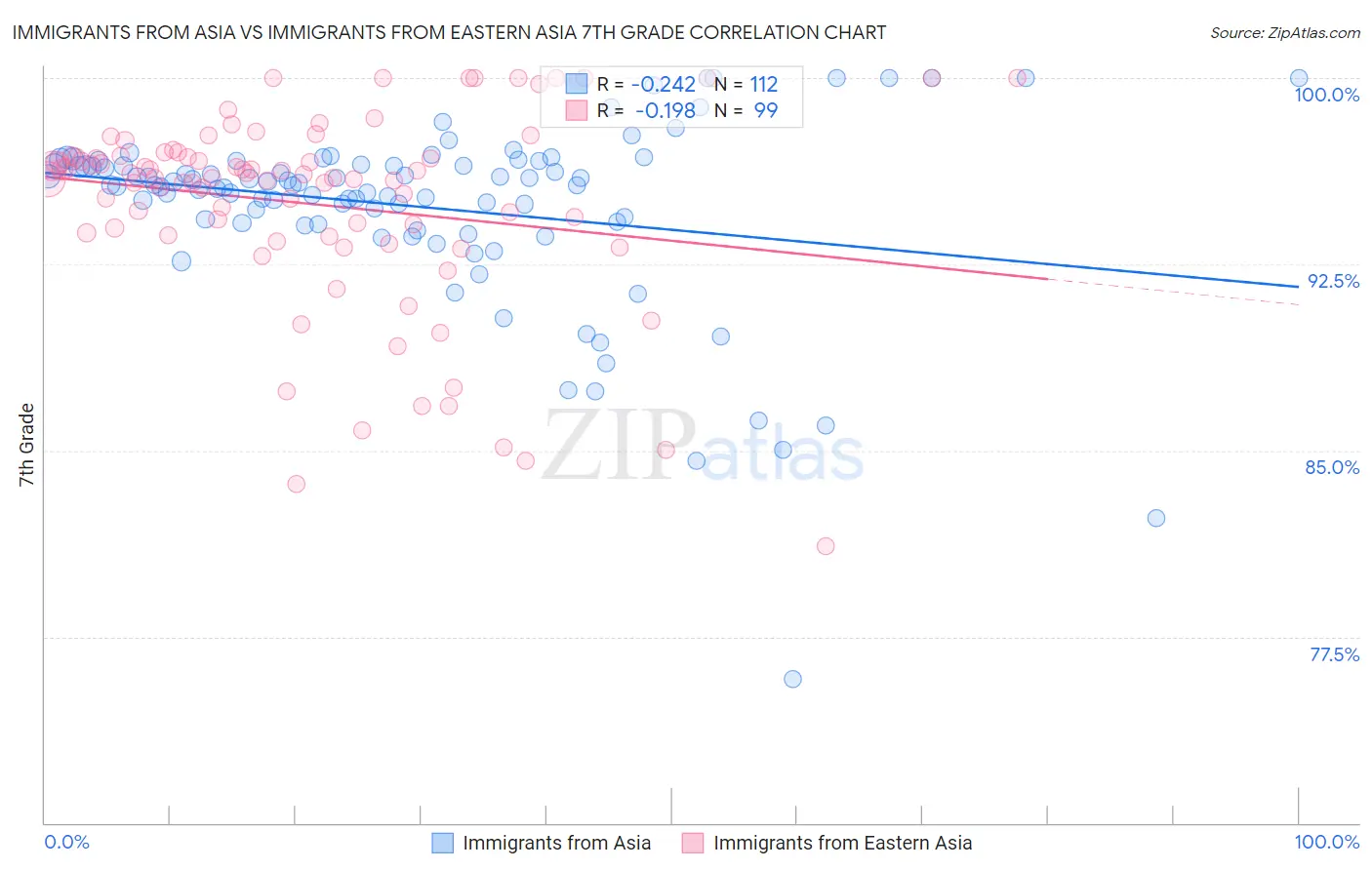 Immigrants from Asia vs Immigrants from Eastern Asia 7th Grade