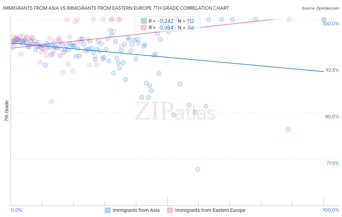 Immigrants from Asia vs Immigrants from Eastern Europe 7th Grade
