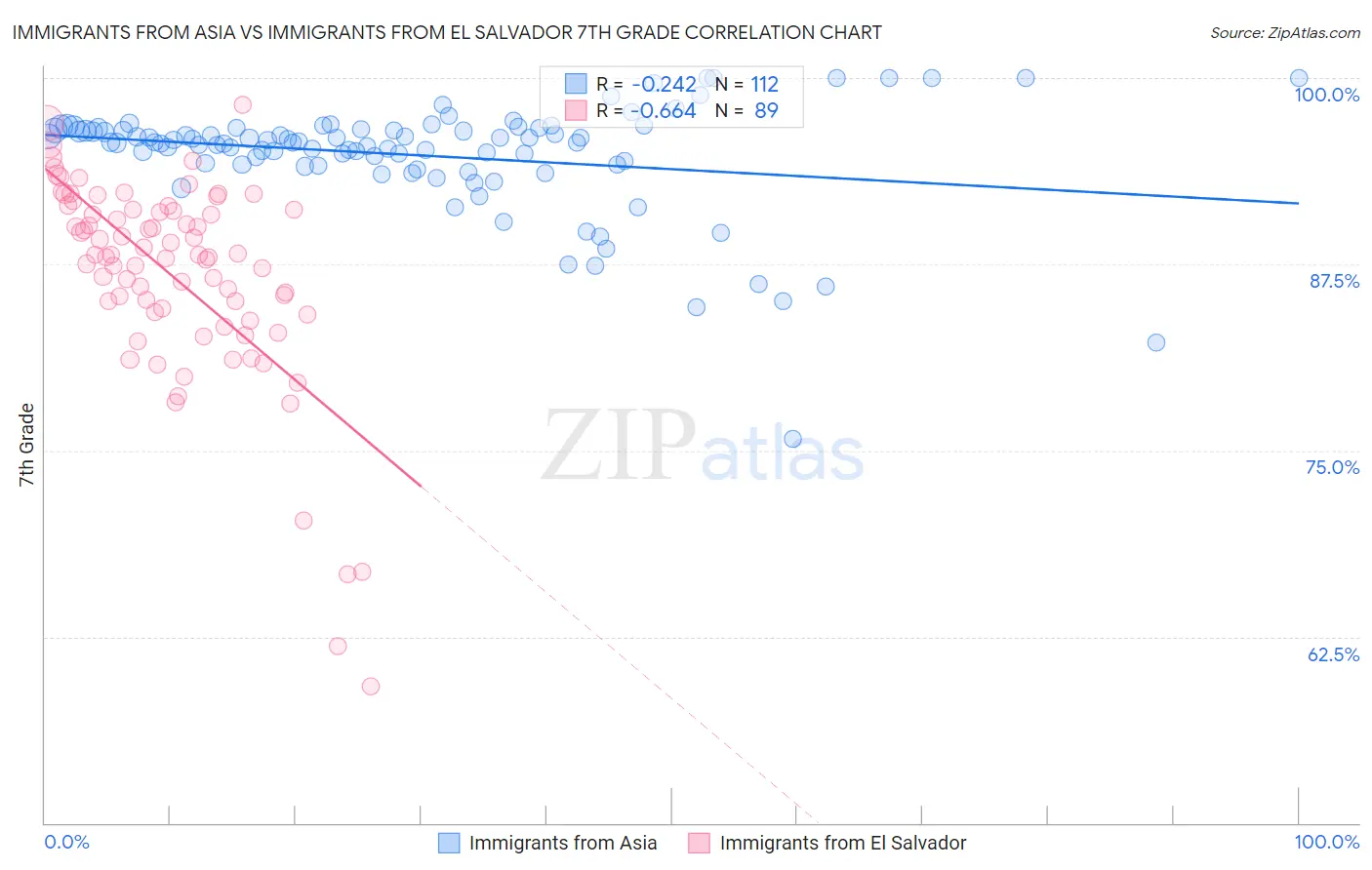 Immigrants from Asia vs Immigrants from El Salvador 7th Grade