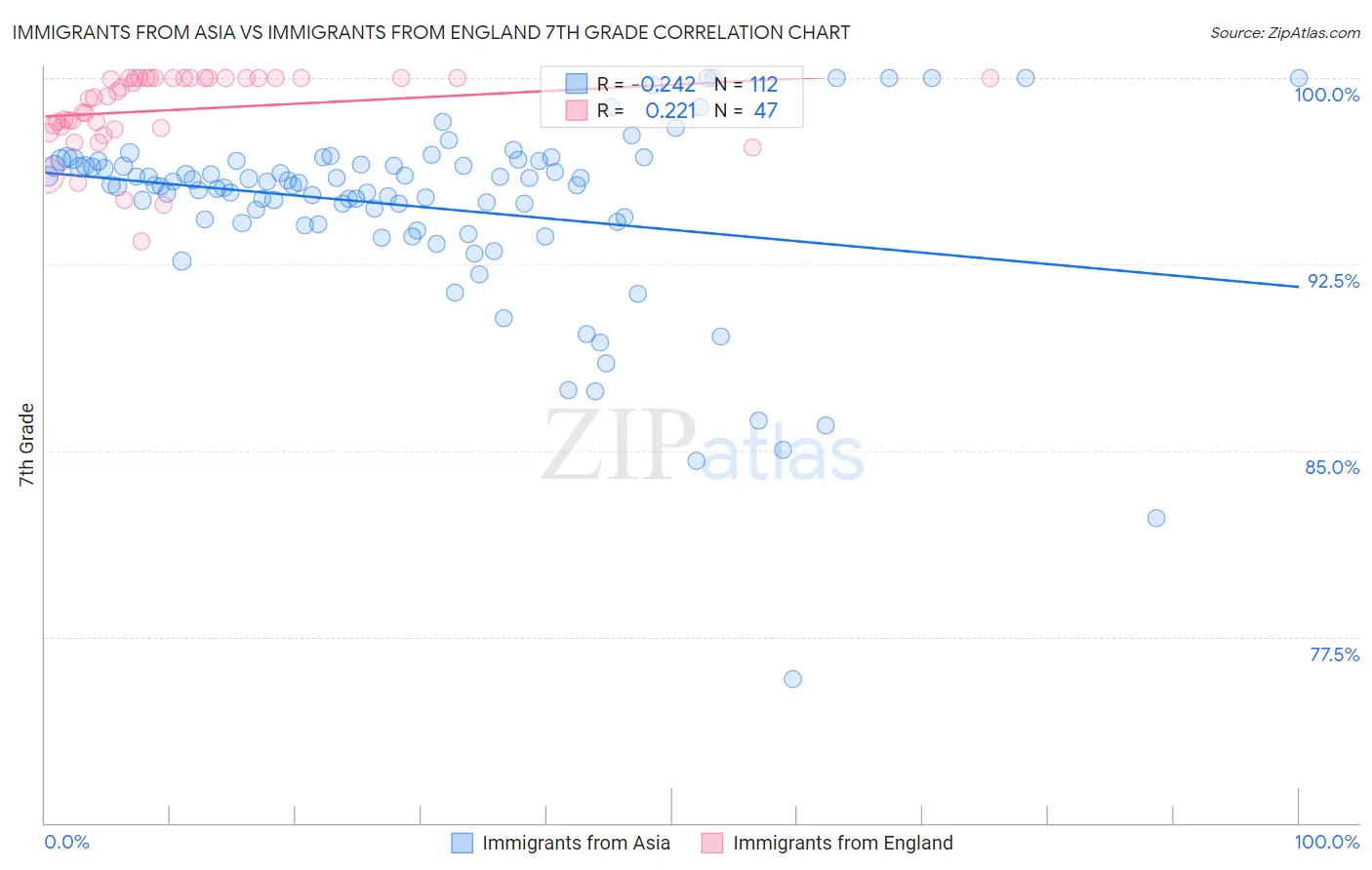 Immigrants from Asia vs Immigrants from England 7th Grade