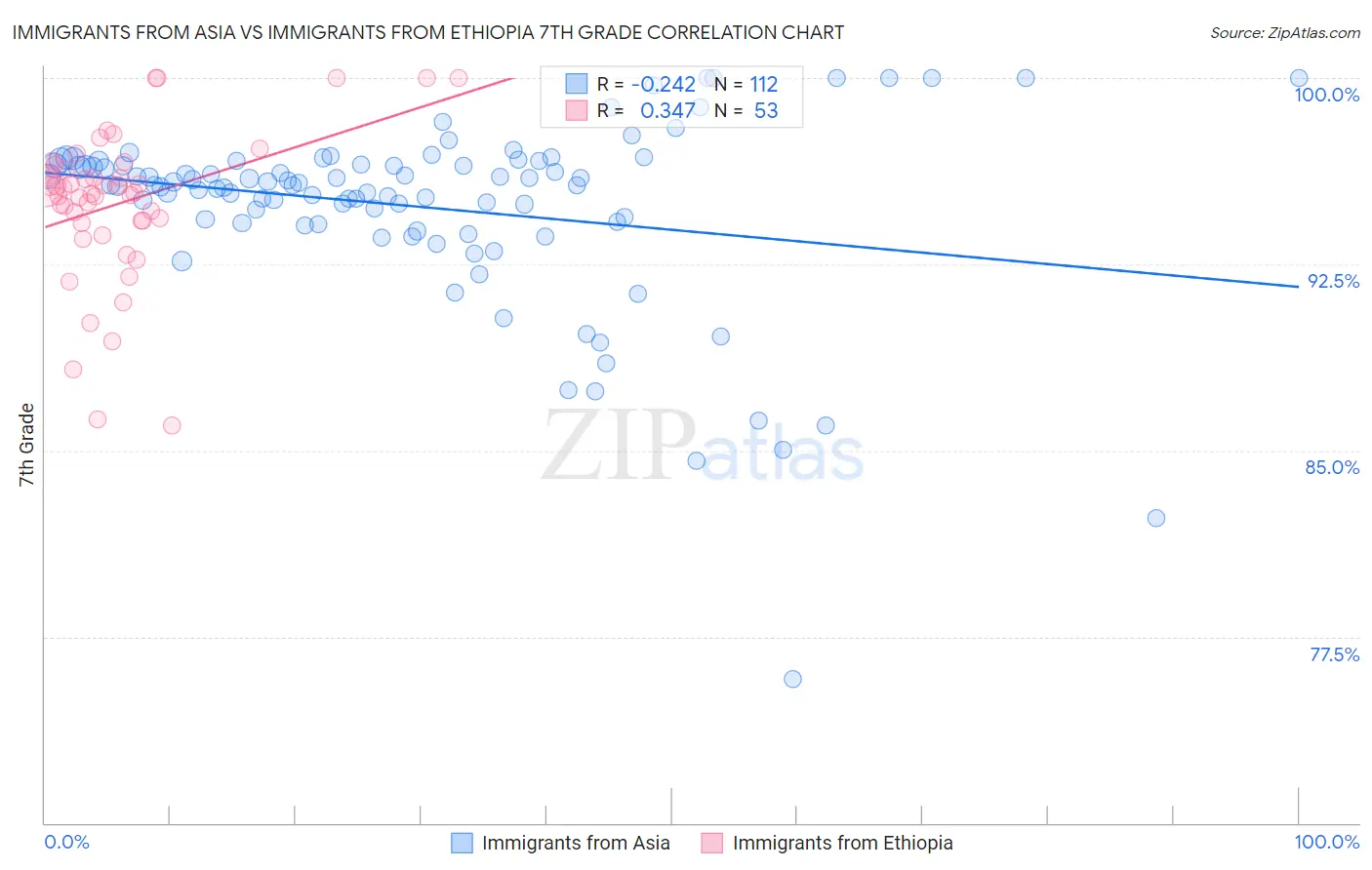 Immigrants from Asia vs Immigrants from Ethiopia 7th Grade